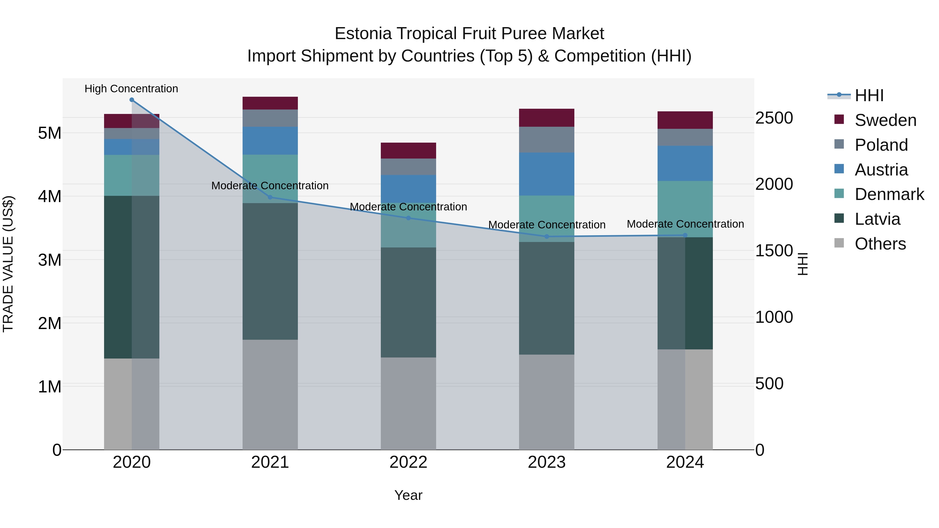 Estonia Tropical Fruit Puree Market Top 5 Importing Countries and Market Competition (HHI) Analysis