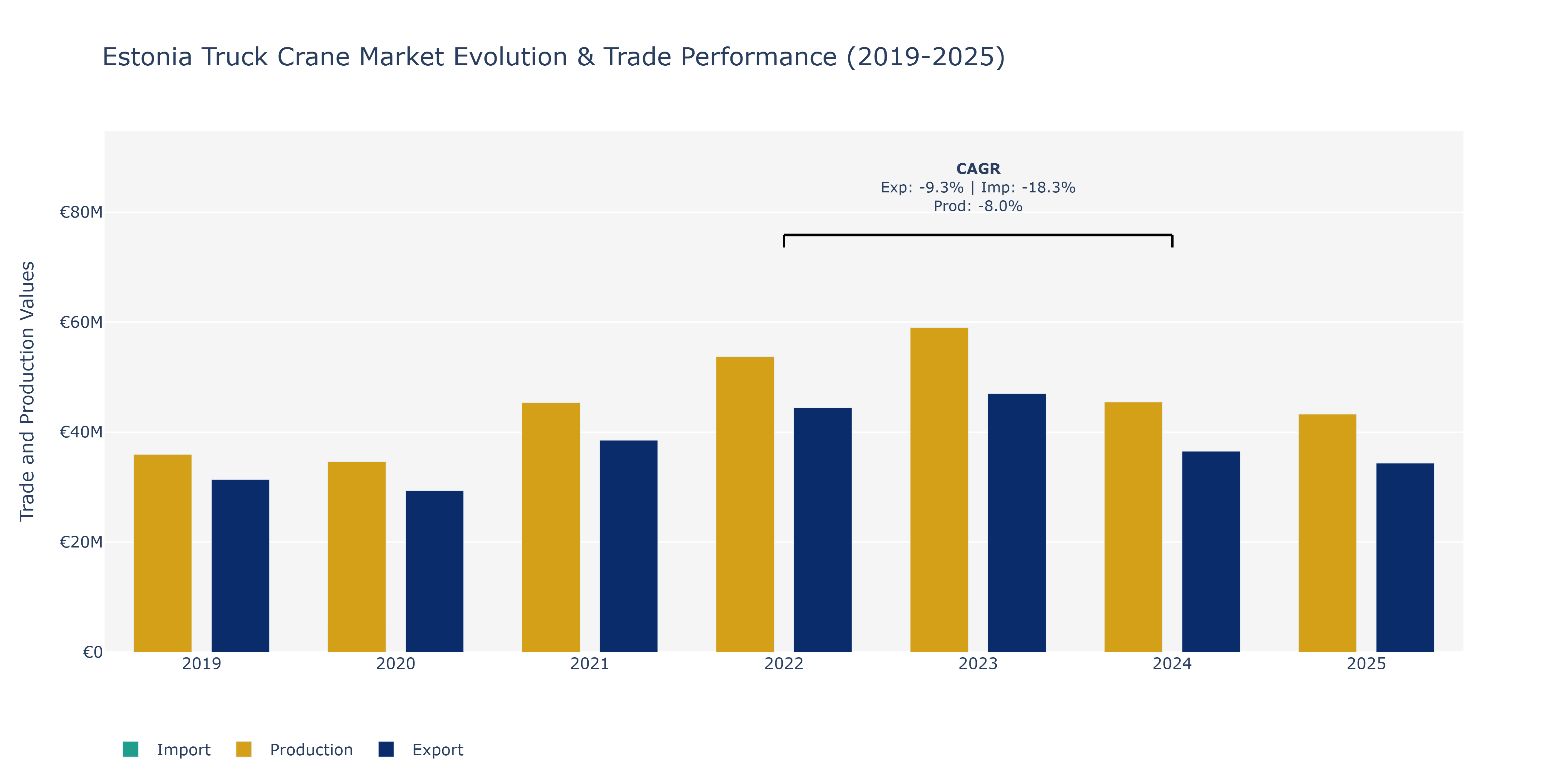 Estonia Truck Crane Market: Production & Trade Performance (2019-2025)