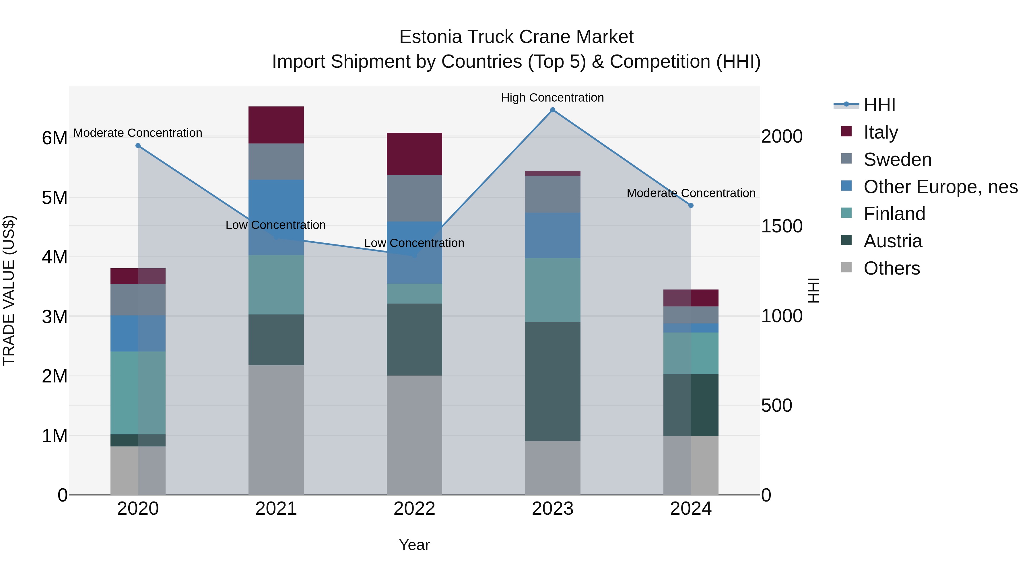 Estonia Truck Crane Market Top 5 Importing Countries and Market Competition (HHI) Analysis