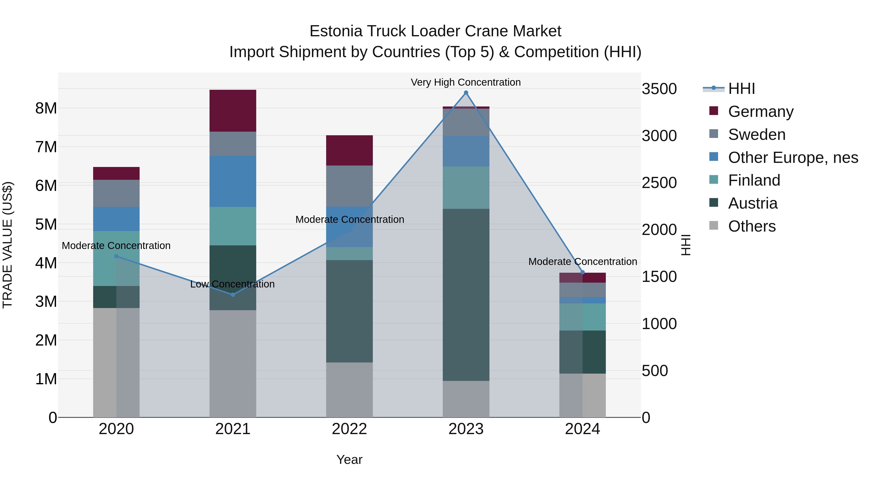 Estonia Truck Loader Crane Market Top 5 Importing Countries and Market Competition (HHI) Analysis