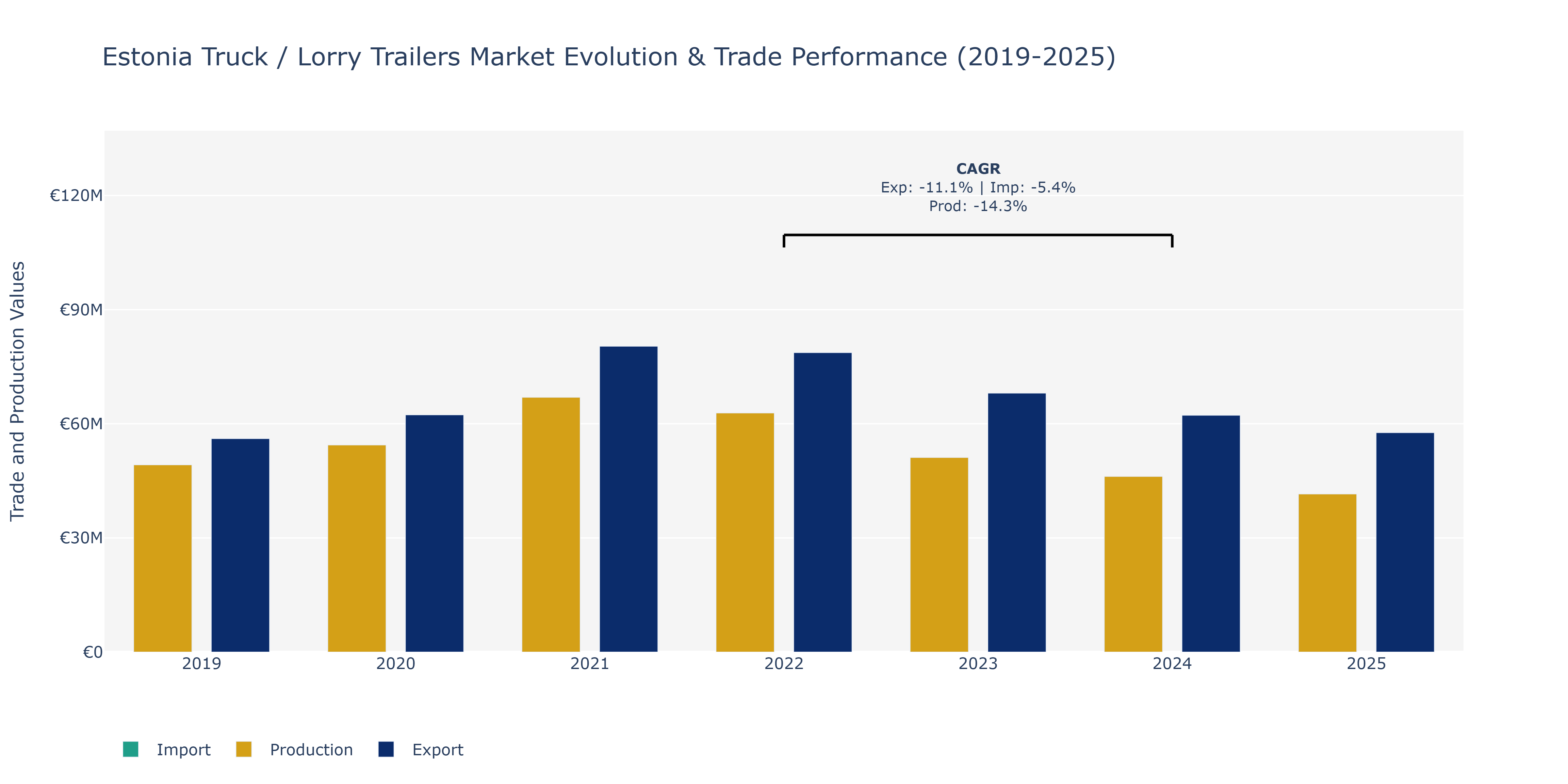 Estonia Truck / Lorry Trailers Market: Production & Trade Performance (2019-2025)