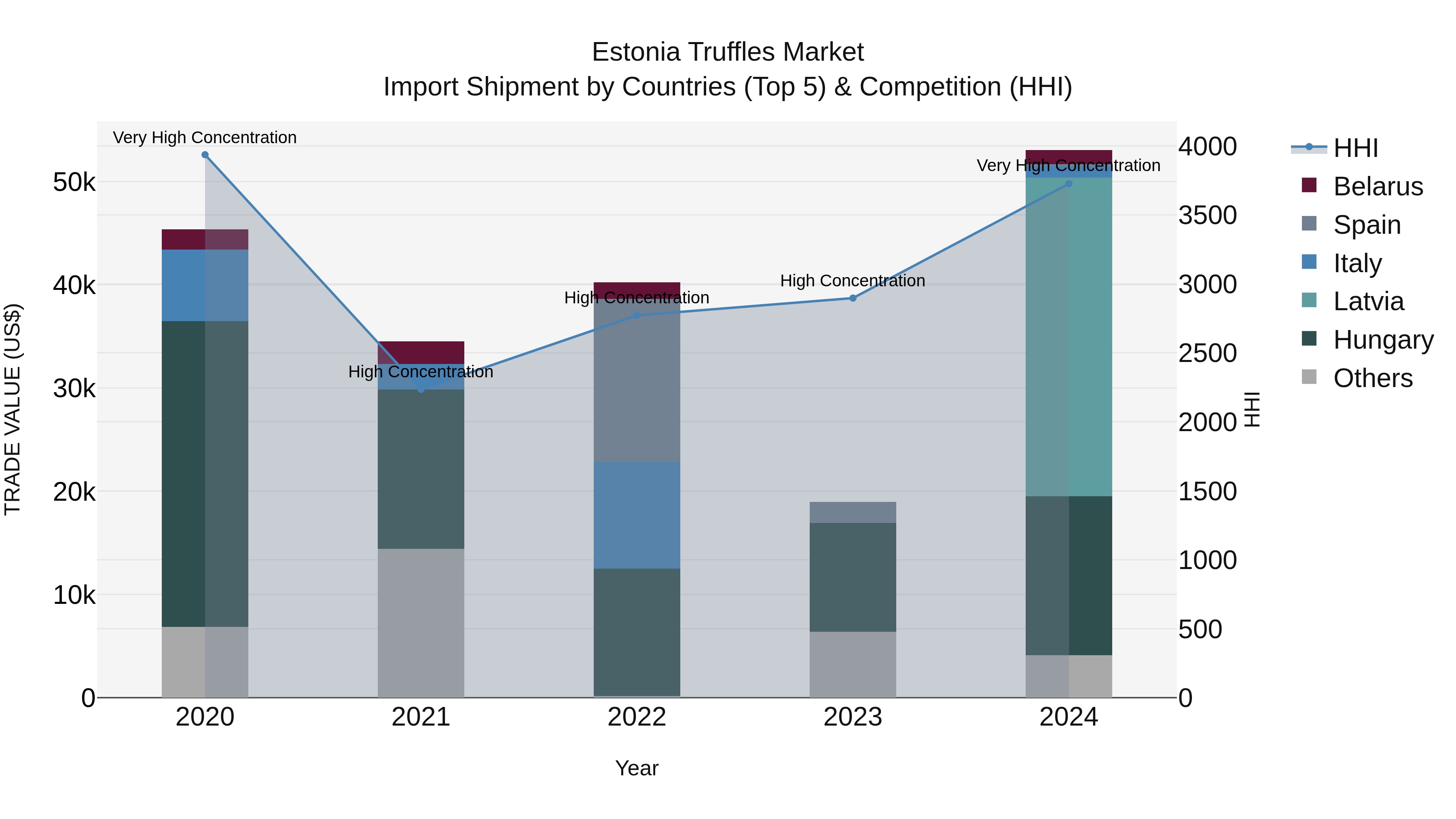 Estonia Truffles Market Top 5 Importing Countries and Market Competition (HHI) Analysis