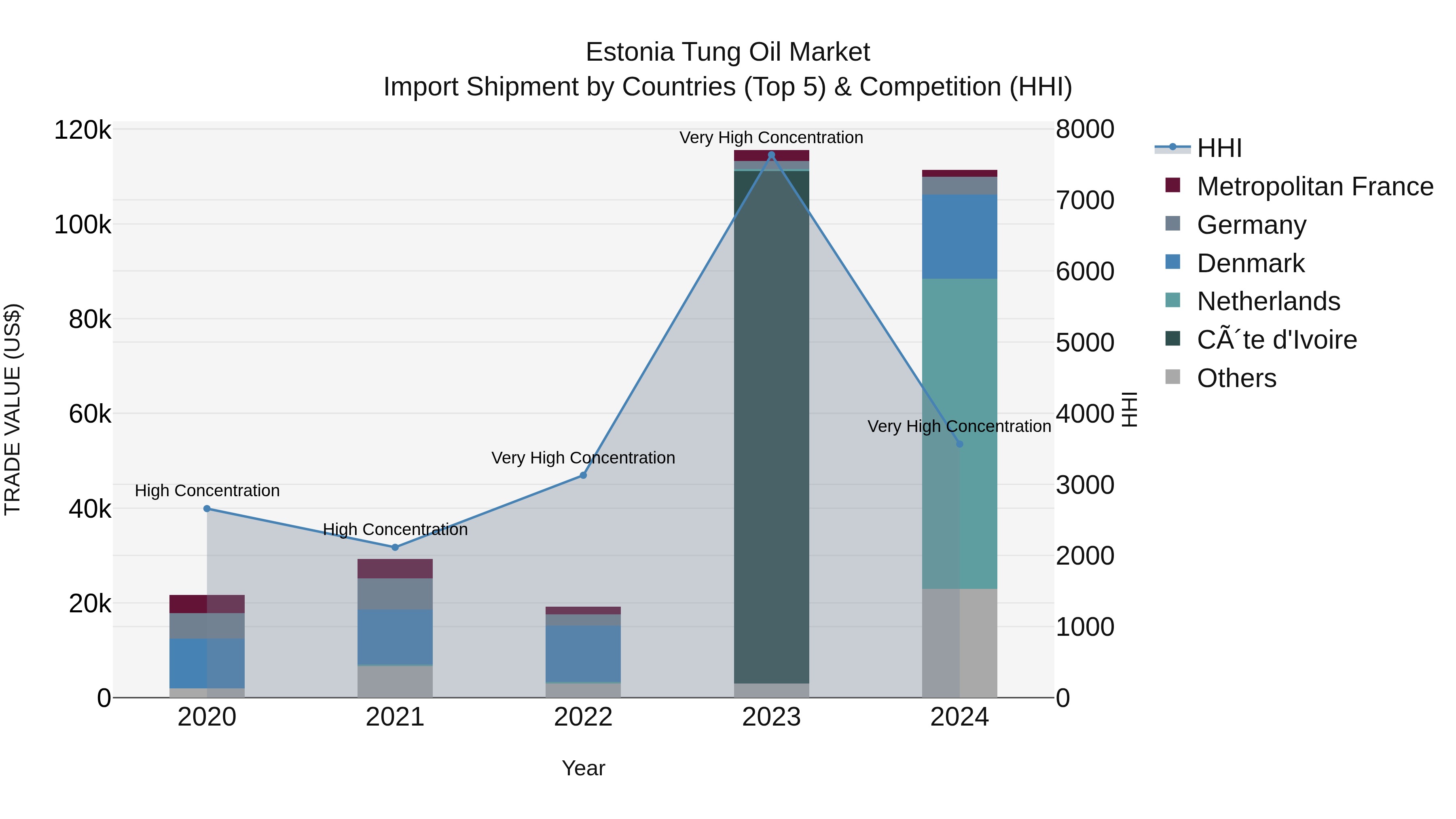 Estonia Tung Oil Market Top 5 Importing Countries and Market Competition (HHI) Analysis