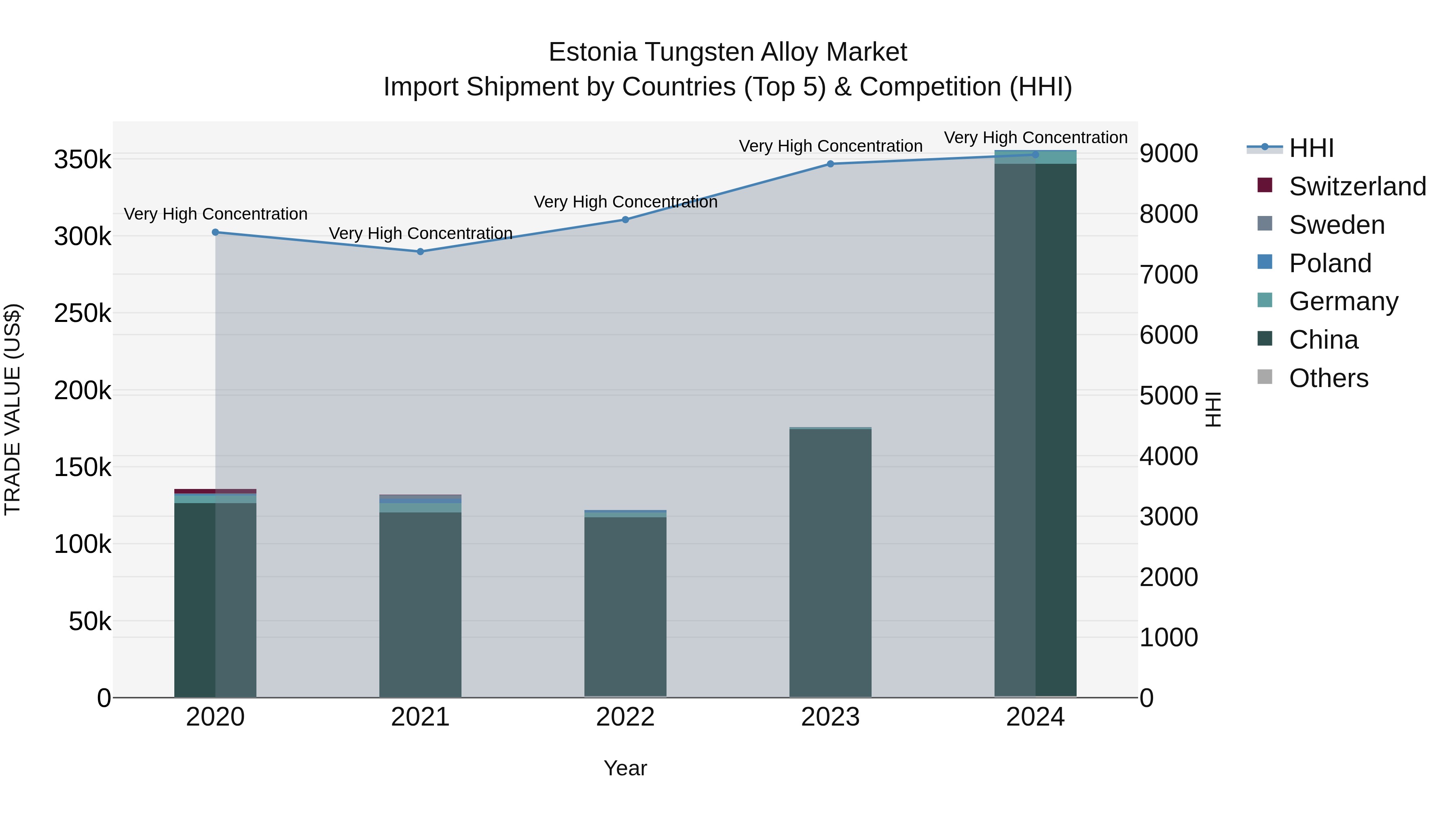 Estonia Tungsten Alloy Market Top 5 Importing Countries and Market Competition (HHI) Analysis