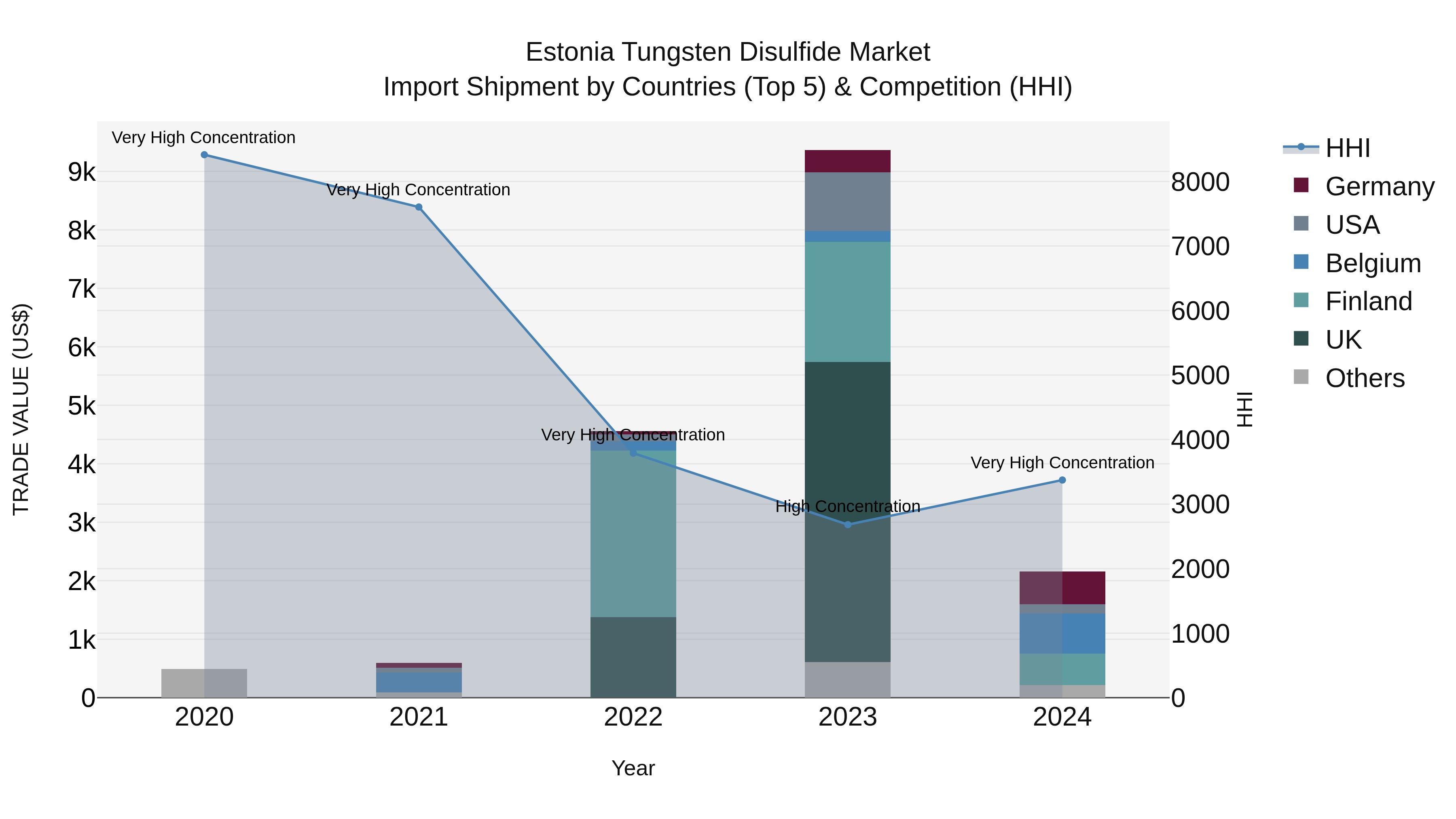 Estonia Tungsten Disulfide Market Top 5 Importing Countries and Market Competition (HHI) Analysis