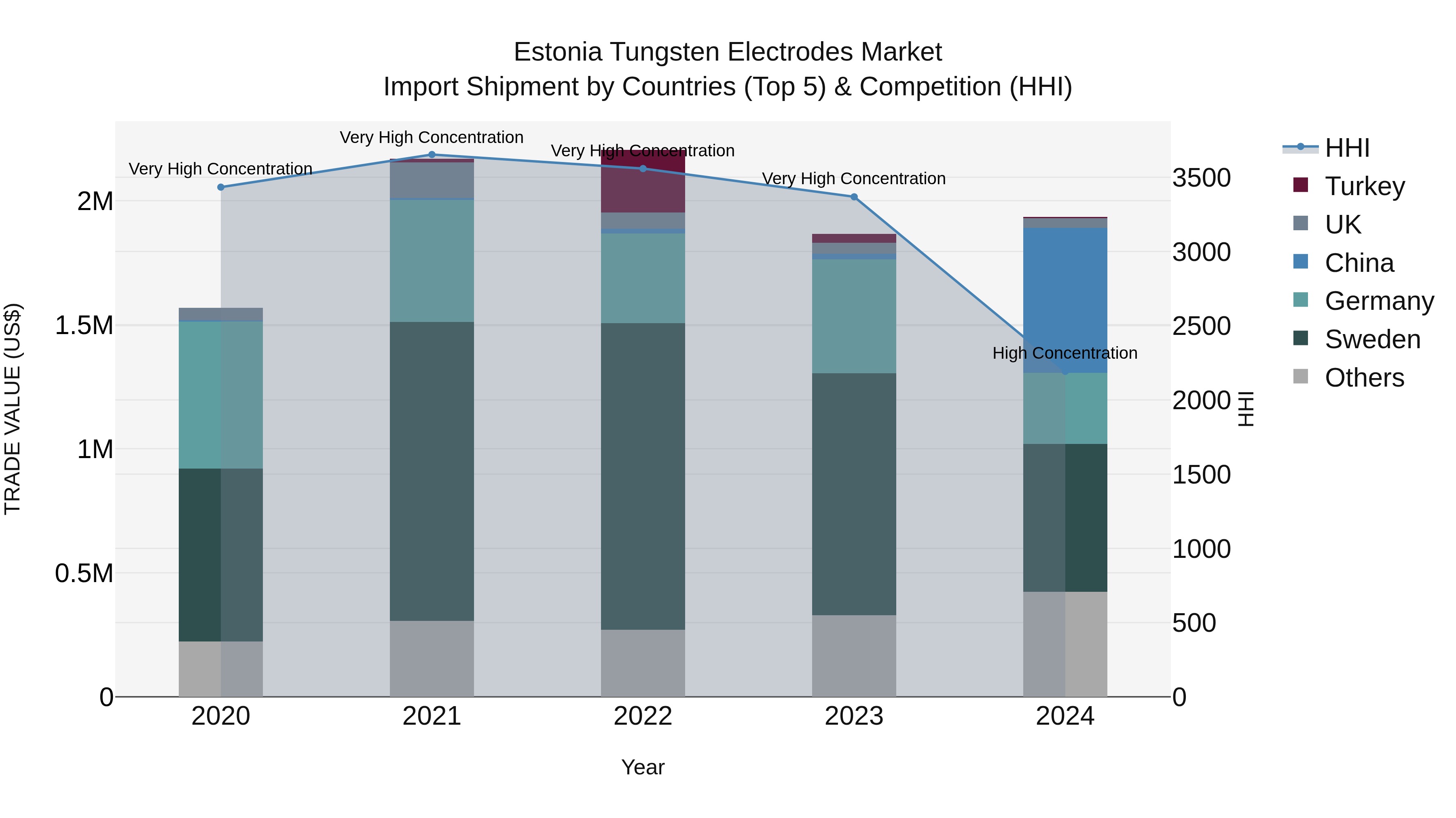 Estonia Tungsten Electrodes Market Top 5 Importing Countries and Market Competition (HHI) Analysis