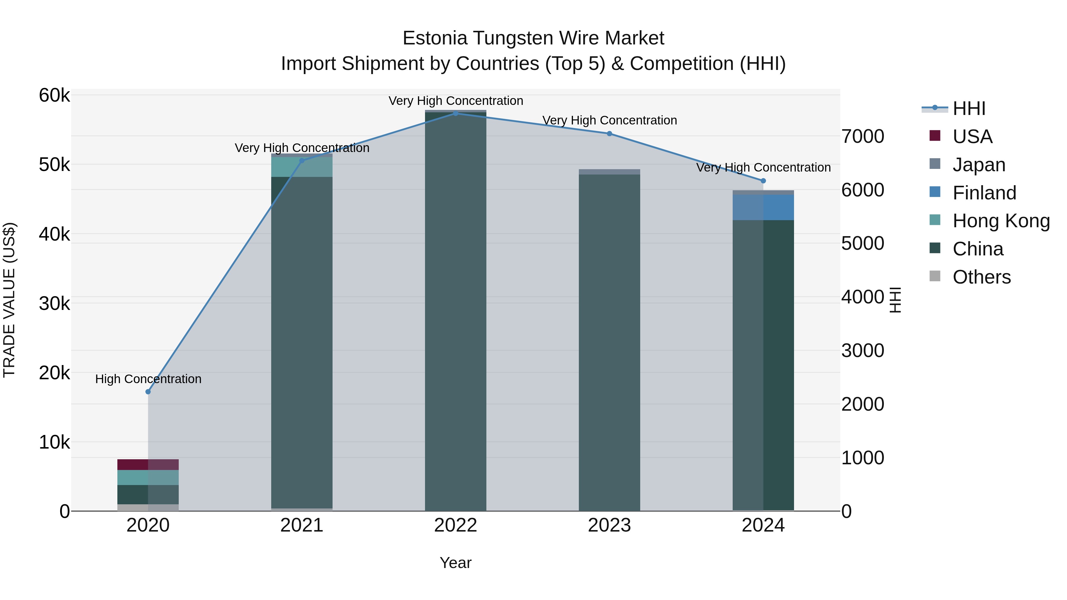 Estonia Tungsten Wire Market Top 5 Importing Countries and Market Competition (HHI) Analysis