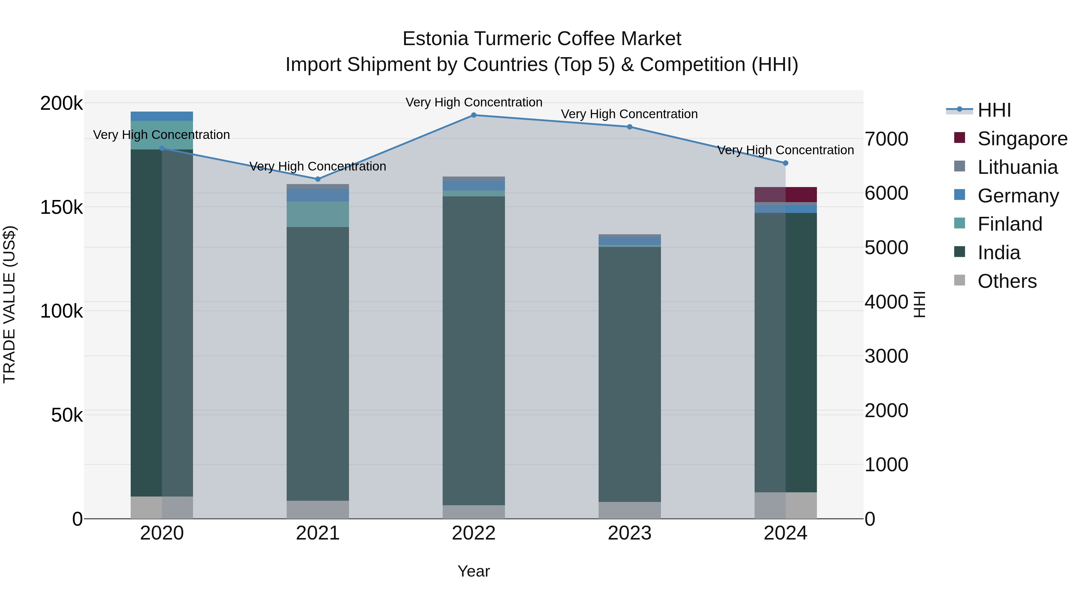 Estonia Turmeric Coffee Market Top 5 Importing Countries and Market Competition (HHI) Analysis
