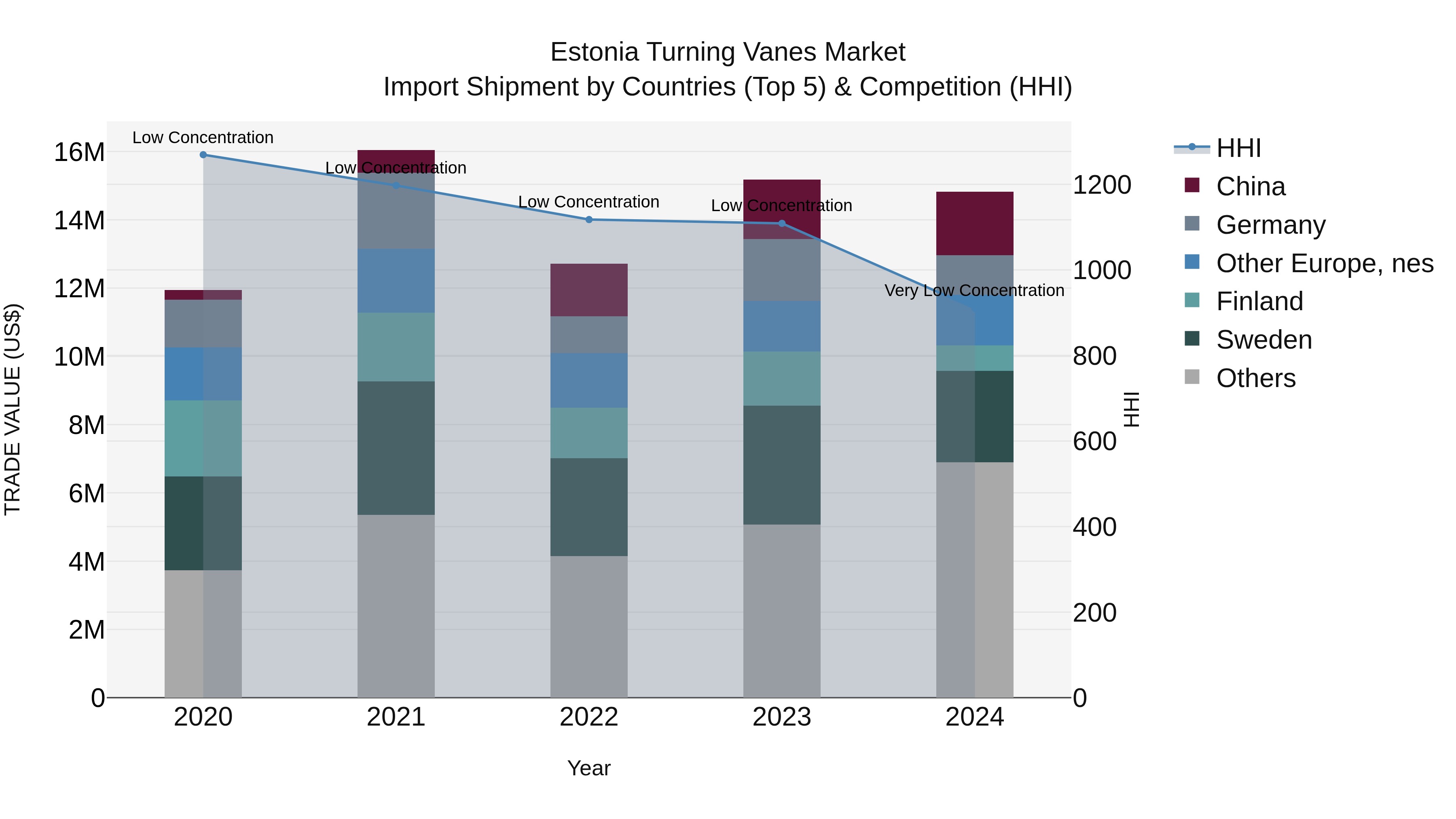 Estonia Turning Vanes Market Top 5 Importing Countries and Market Competition (HHI) Analysis