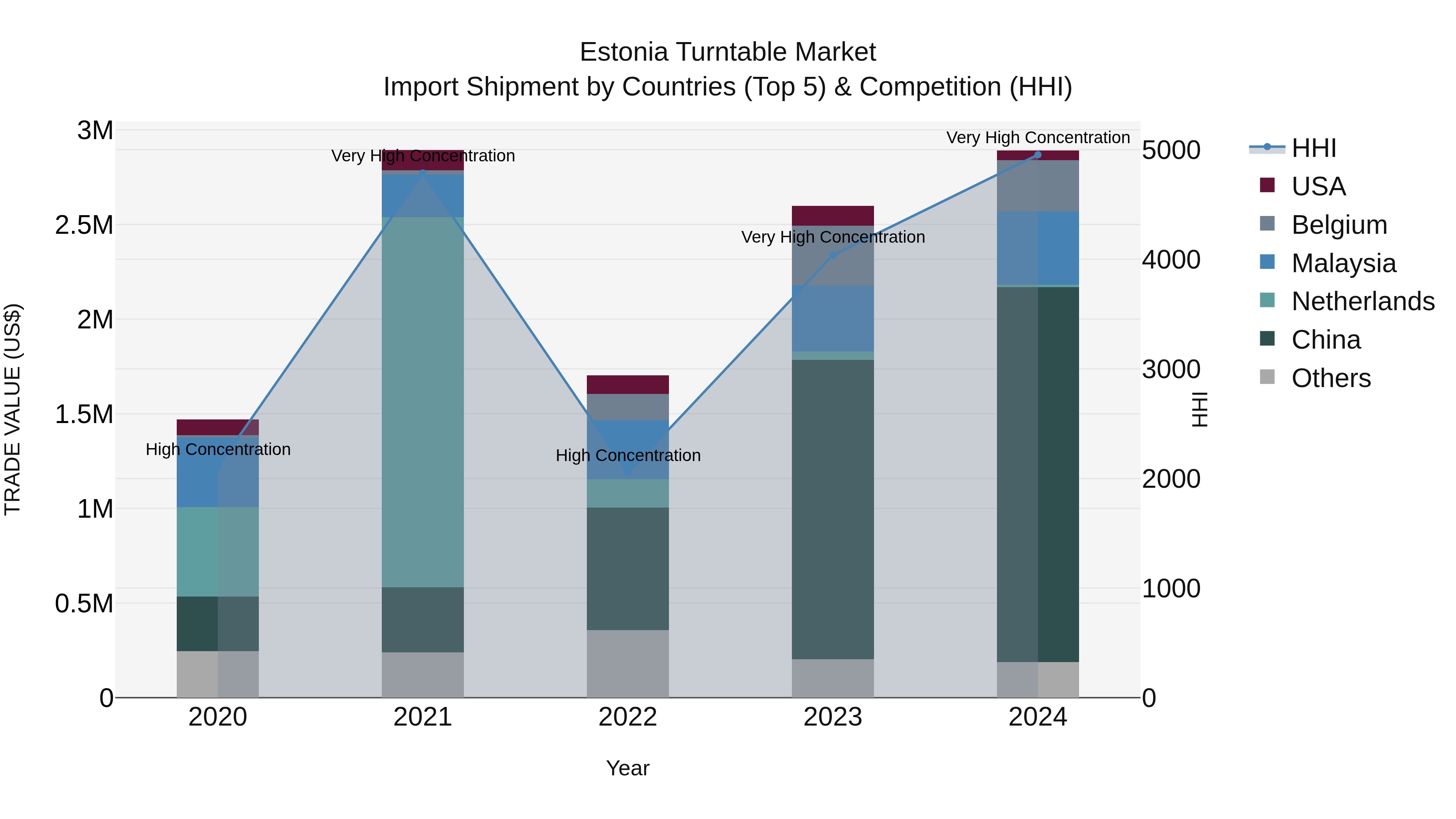 Estonia Turntable Market Top 5 Importing Countries and Market Competition (HHI) Analysis