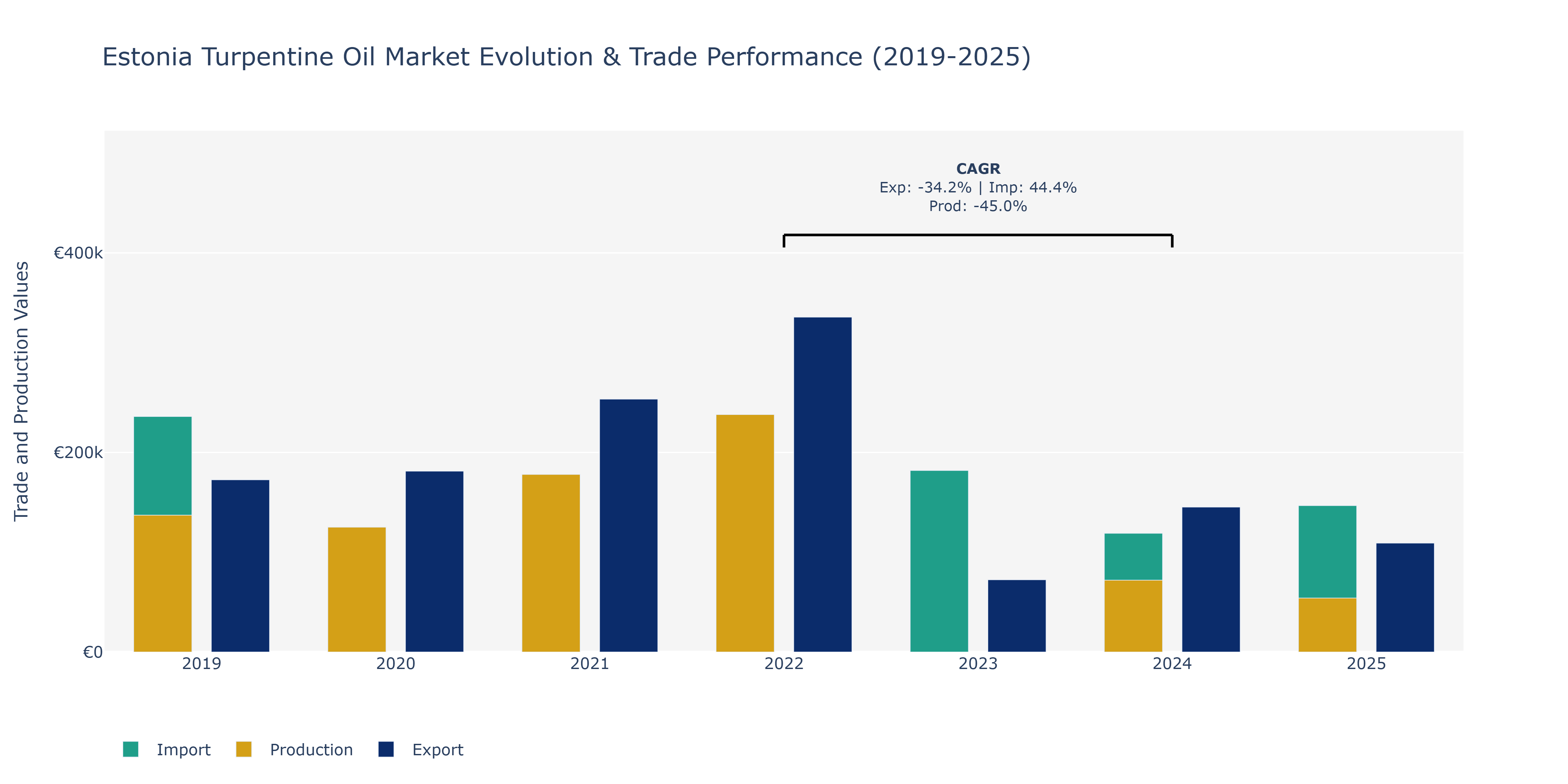 Estonia Turpentine Oil Market: Production & Trade Performance (2019-2025)