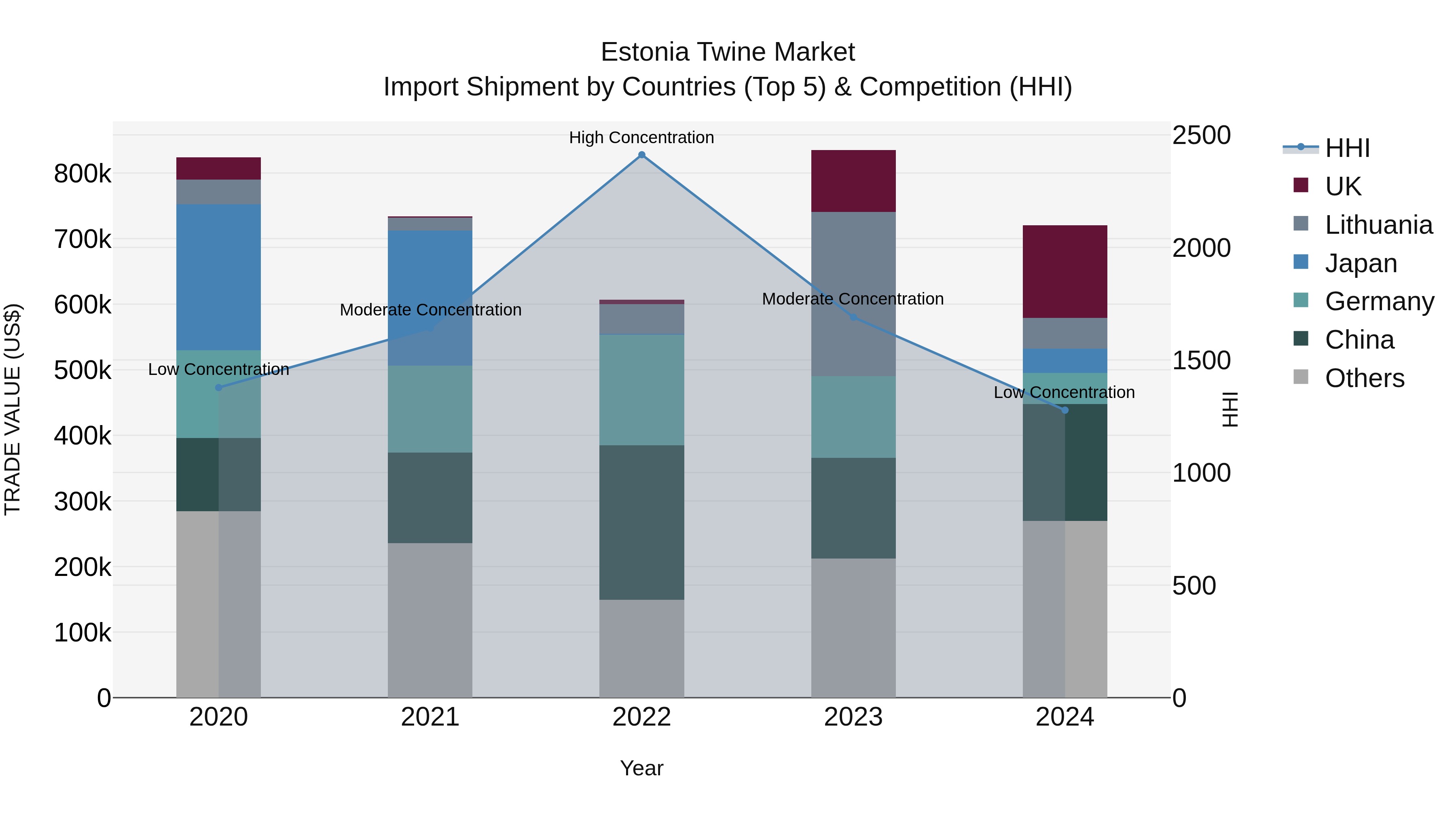 Estonia Twine Market Top 5 Importing Countries and Market Competition (HHI) Analysis