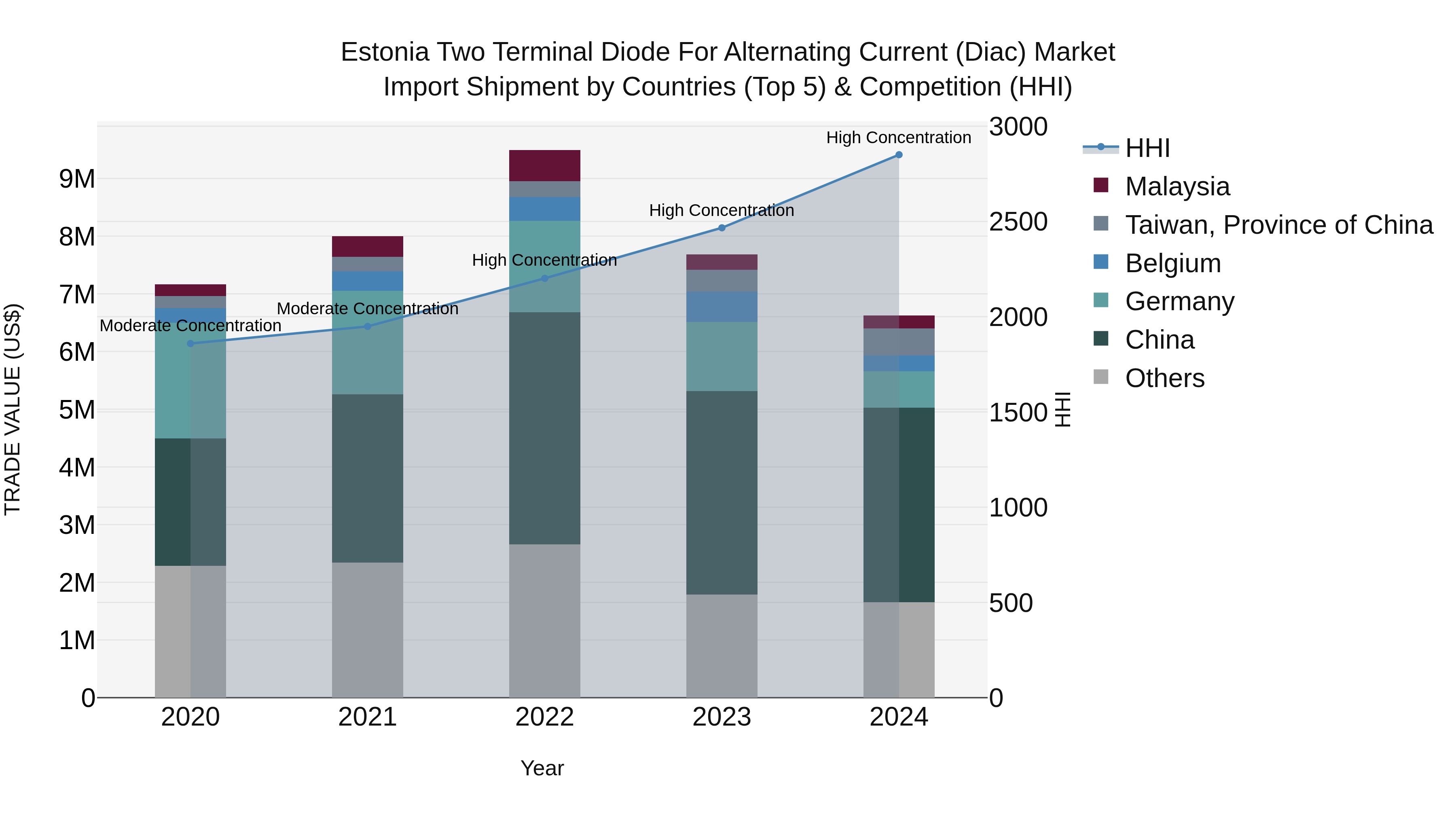 Estonia Two Terminal Diode for Alternating Current (Diac) Market Top 5 Importing Countries and Market Competition (HHI) Analysis