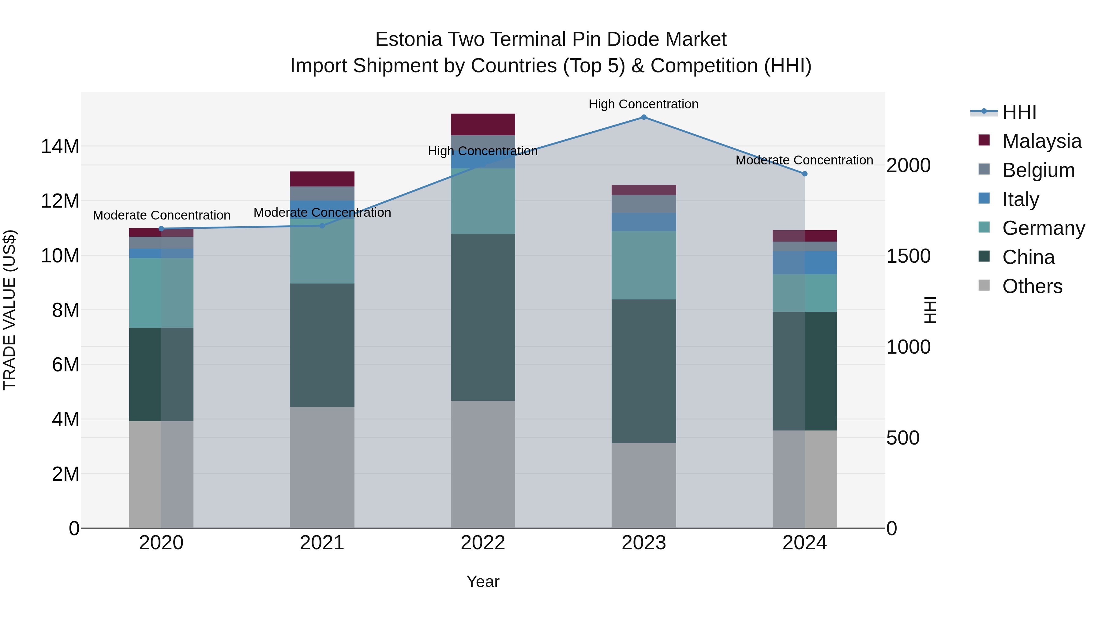 Estonia Two Terminal Pin Diode Market Top 5 Importing Countries and Market Competition (HHI) Analysis
