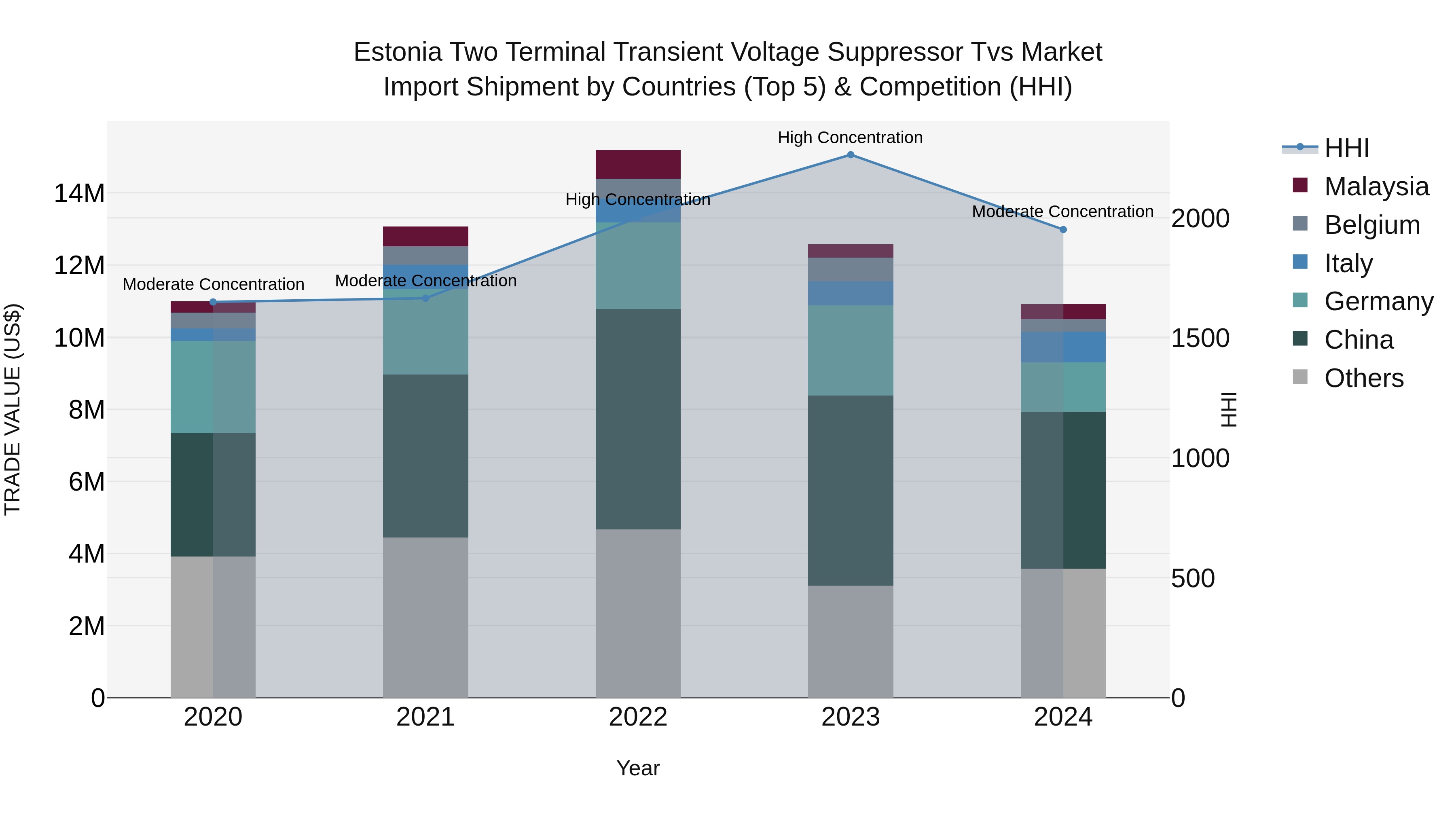 Estonia Two Terminal Transient Voltage Suppressor Tvs Market Top 5 Importing Countries and Market Competition (HHI) Analysis