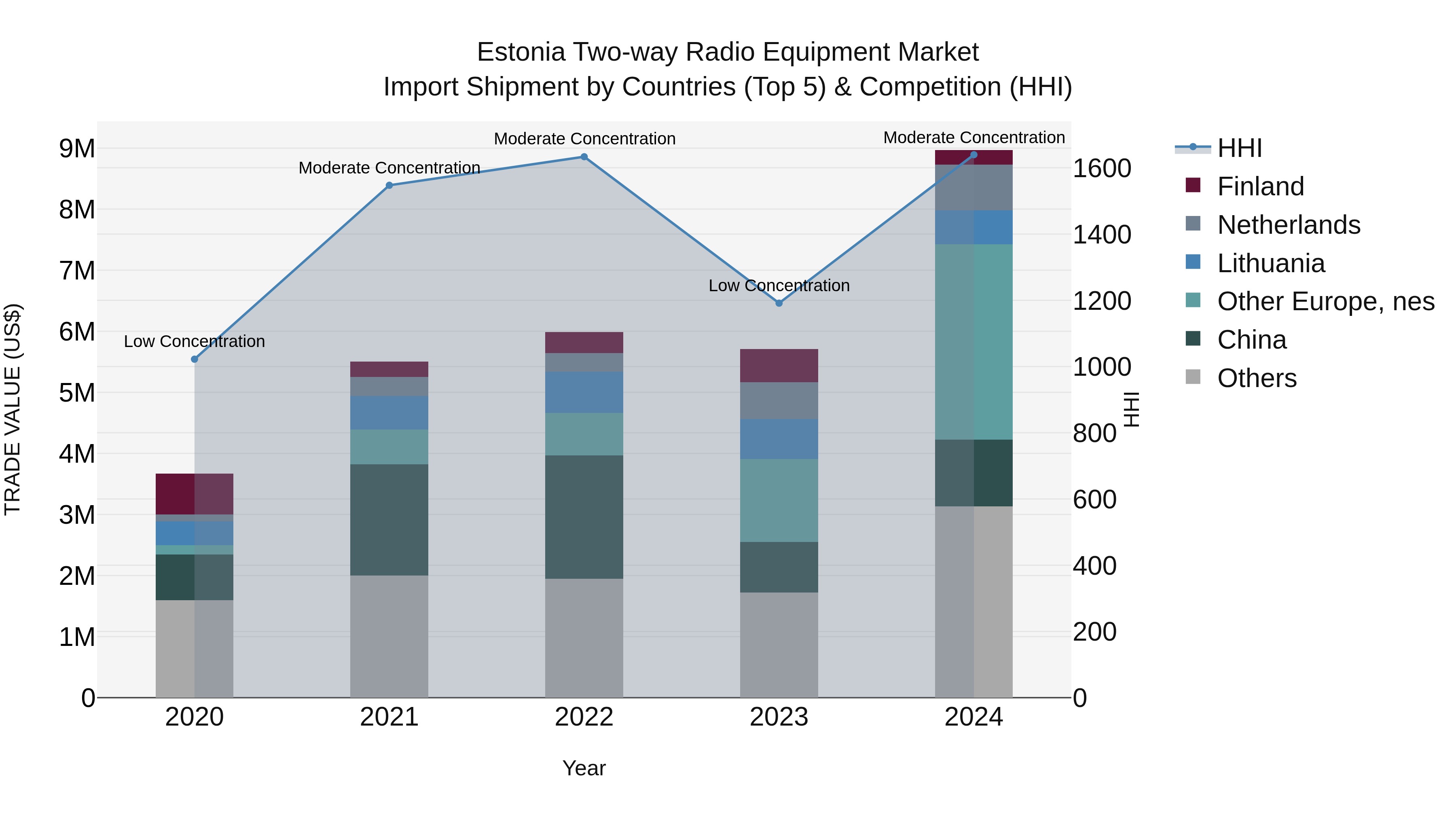 Estonia Two-way Radio Equipment Market Top 5 Importing Countries and Market Competition (HHI) Analysis