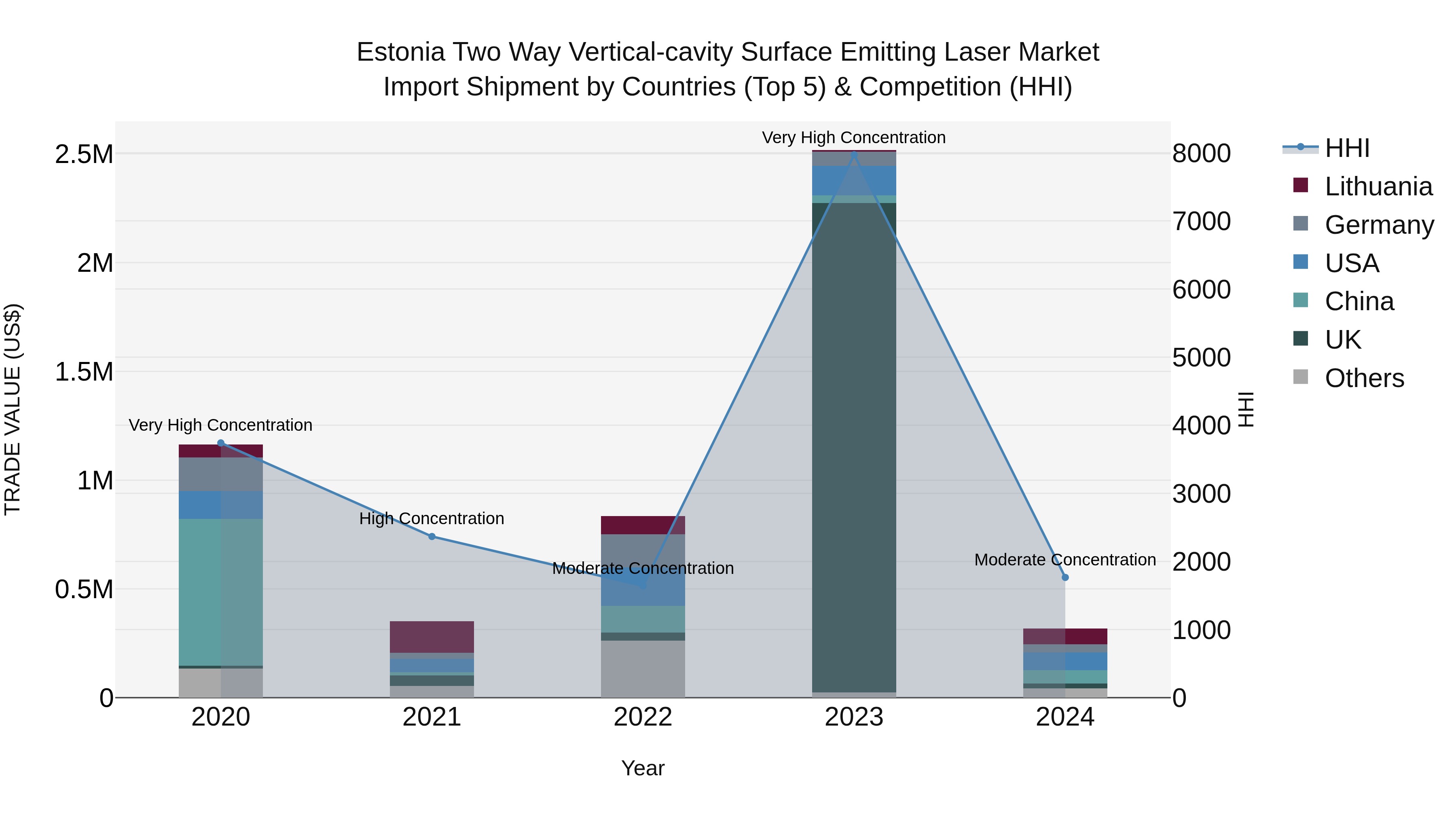 Estonia Two Way Vertical-cavity Surface Emitting Laser Market Top 5 Importing Countries and Market Competition (HHI) Analysis