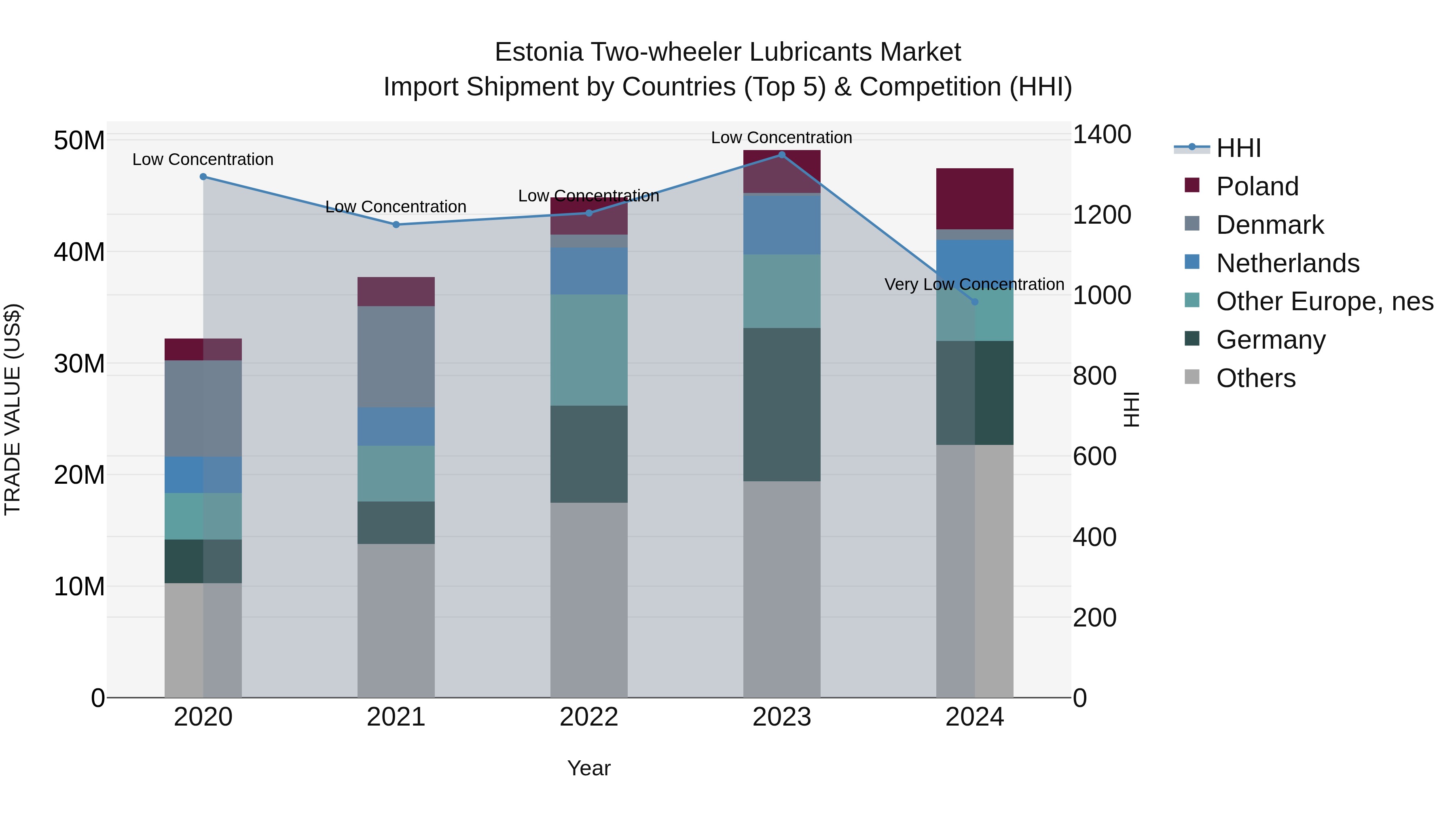 Estonia Two-wheeler Lubricants Market Top 5 Importing Countries and Market Competition (HHI) Analysis