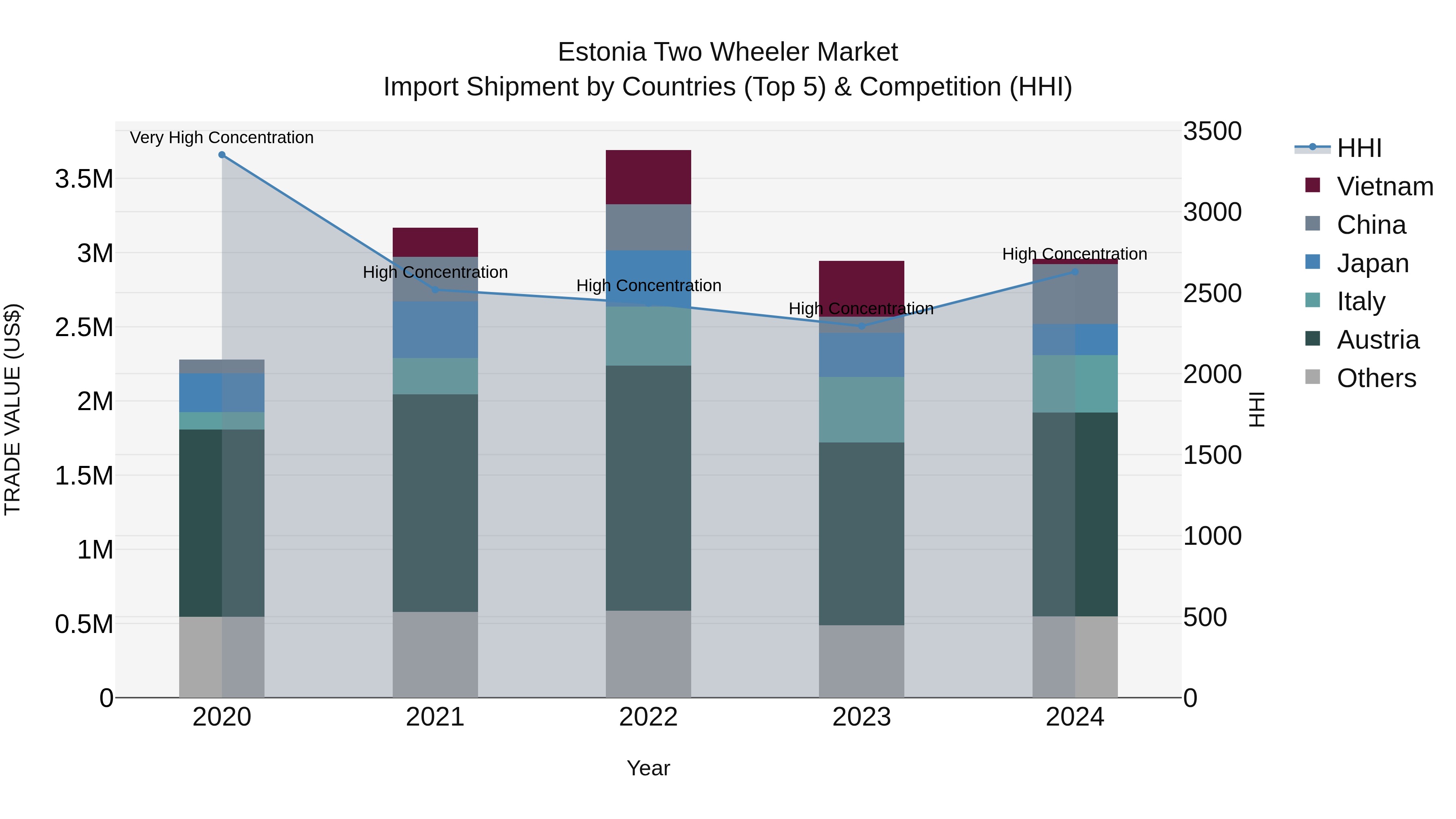 Estonia Two Wheeler Market Top 5 Importing Countries and Market Competition (HHI) Analysis