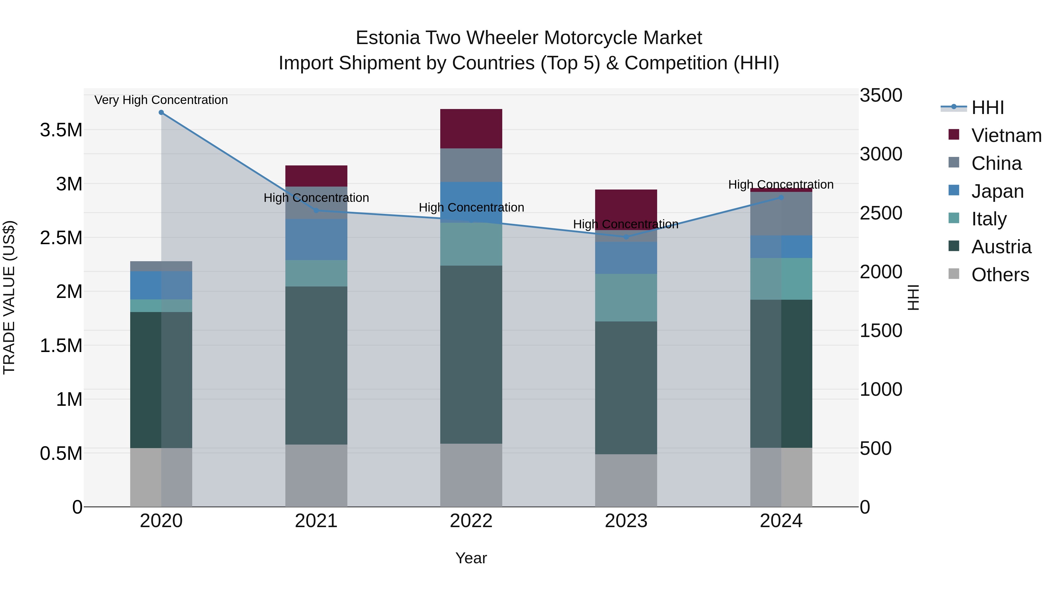Estonia Two Wheeler Motorcycle Market Top 5 Importing Countries and Market Competition (HHI) Analysis