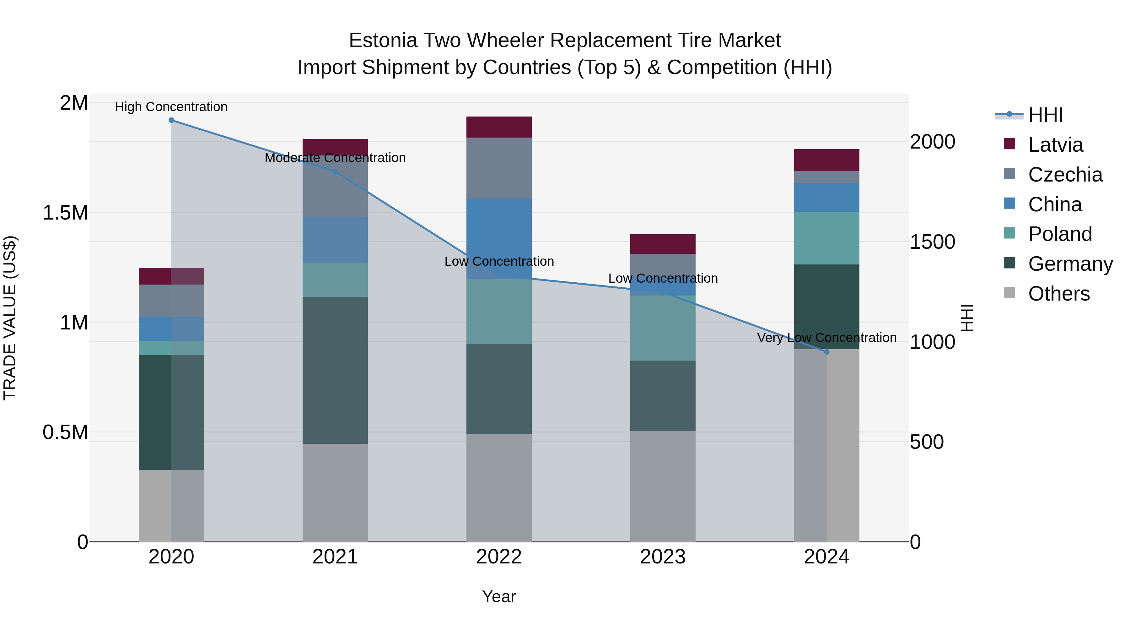 Estonia Two Wheeler Replacement Tire Market Top 5 Importing Countries and Market Competition (HHI) Analysis