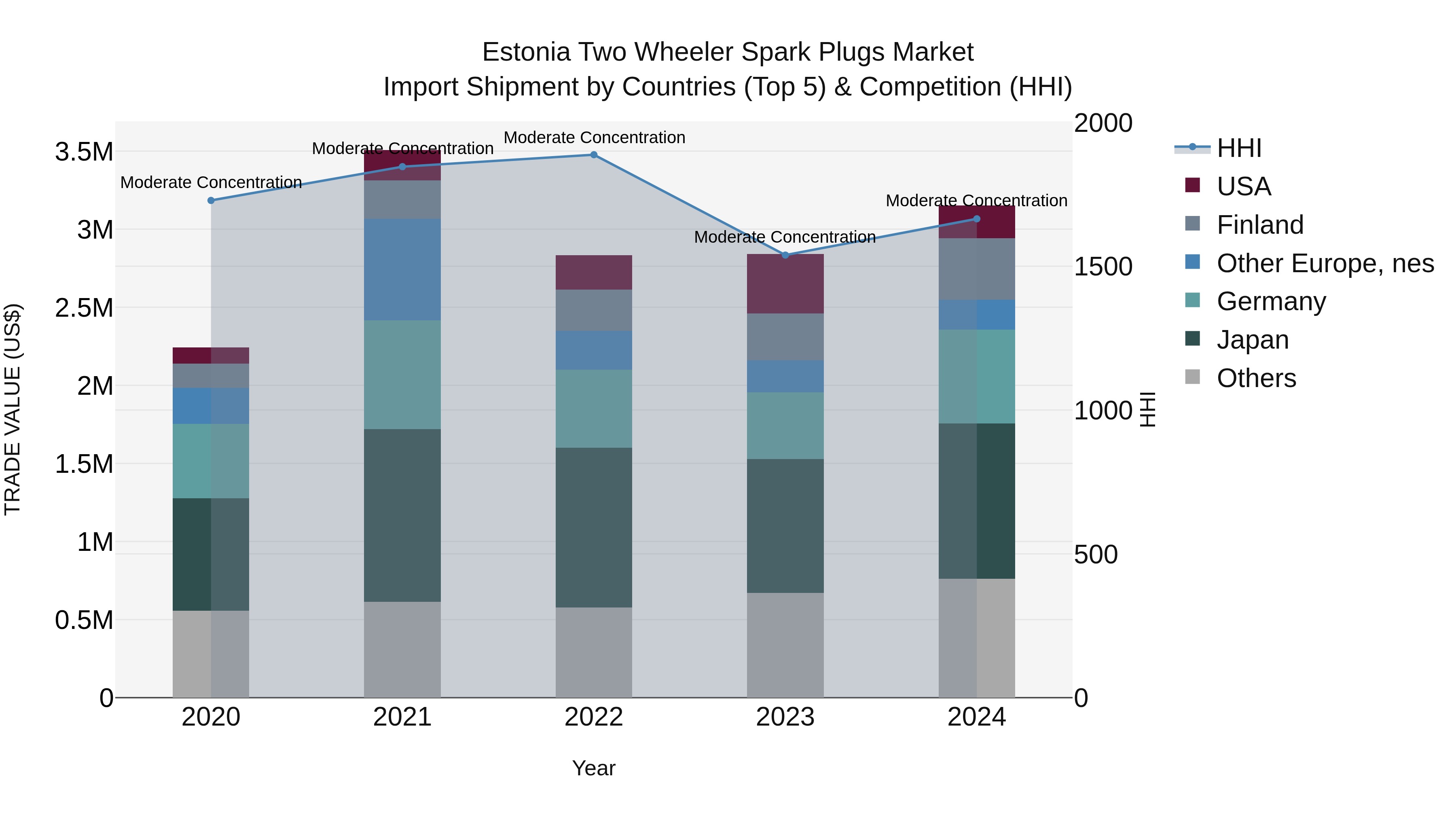 Estonia Two Wheeler Spark Plugs Market Top 5 Importing Countries and Market Competition (HHI) Analysis