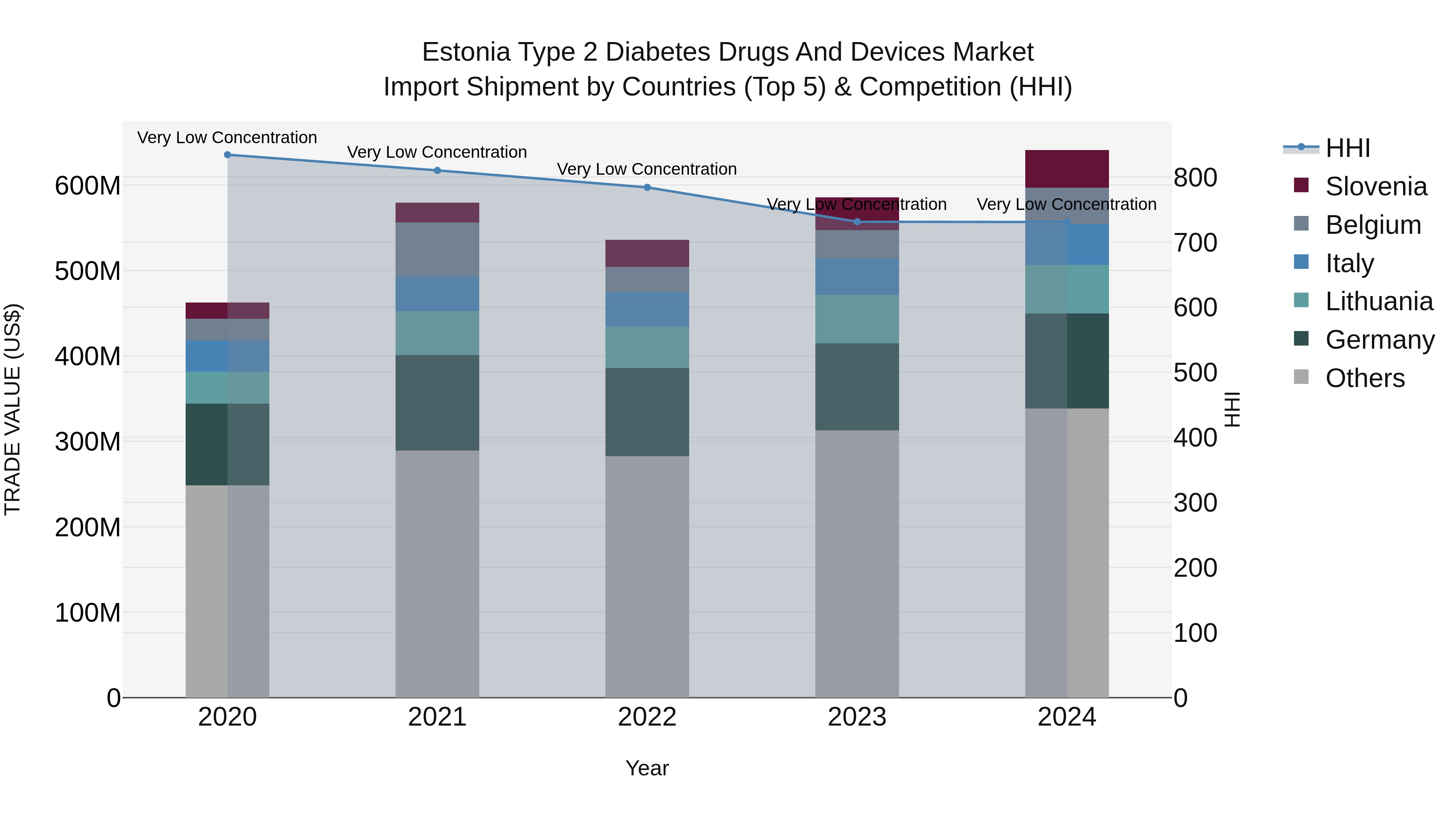 Estonia Type 2 Diabetes Drugs and Devices Market Top 5 Importing Countries and Market Competition (HHI) Analysis