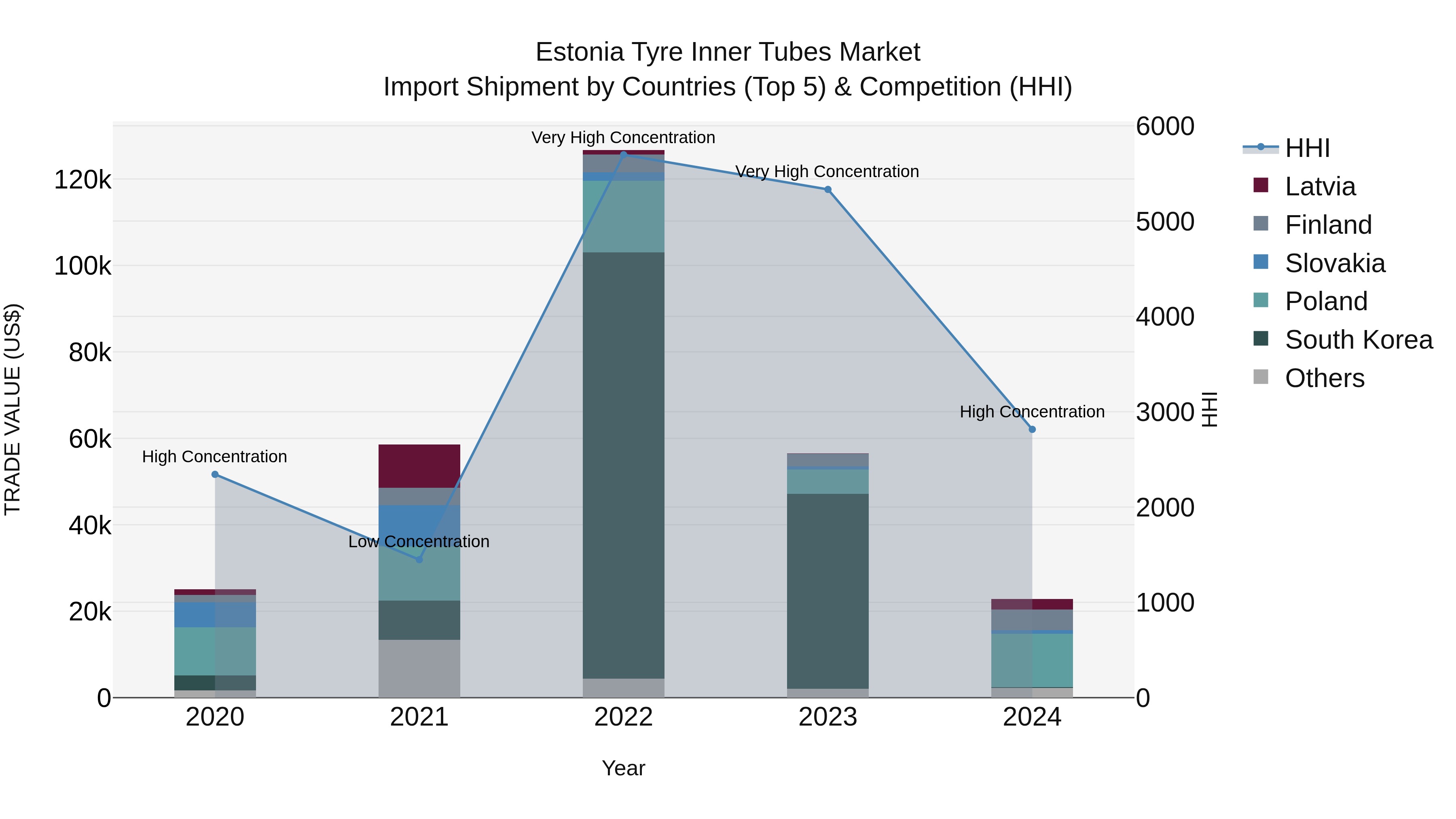 Estonia Tyre Inner Tubes Market Top 5 Importing Countries and Market Competition (HHI) Analysis