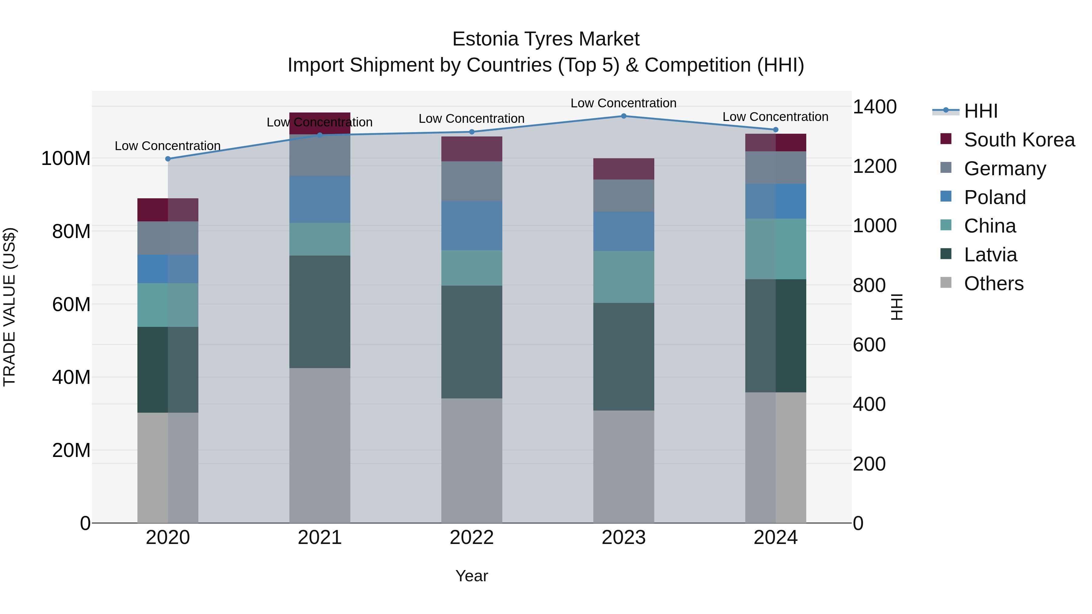 Estonia Tyres Market Top 5 Importing Countries and Market Competition (HHI) Analysis