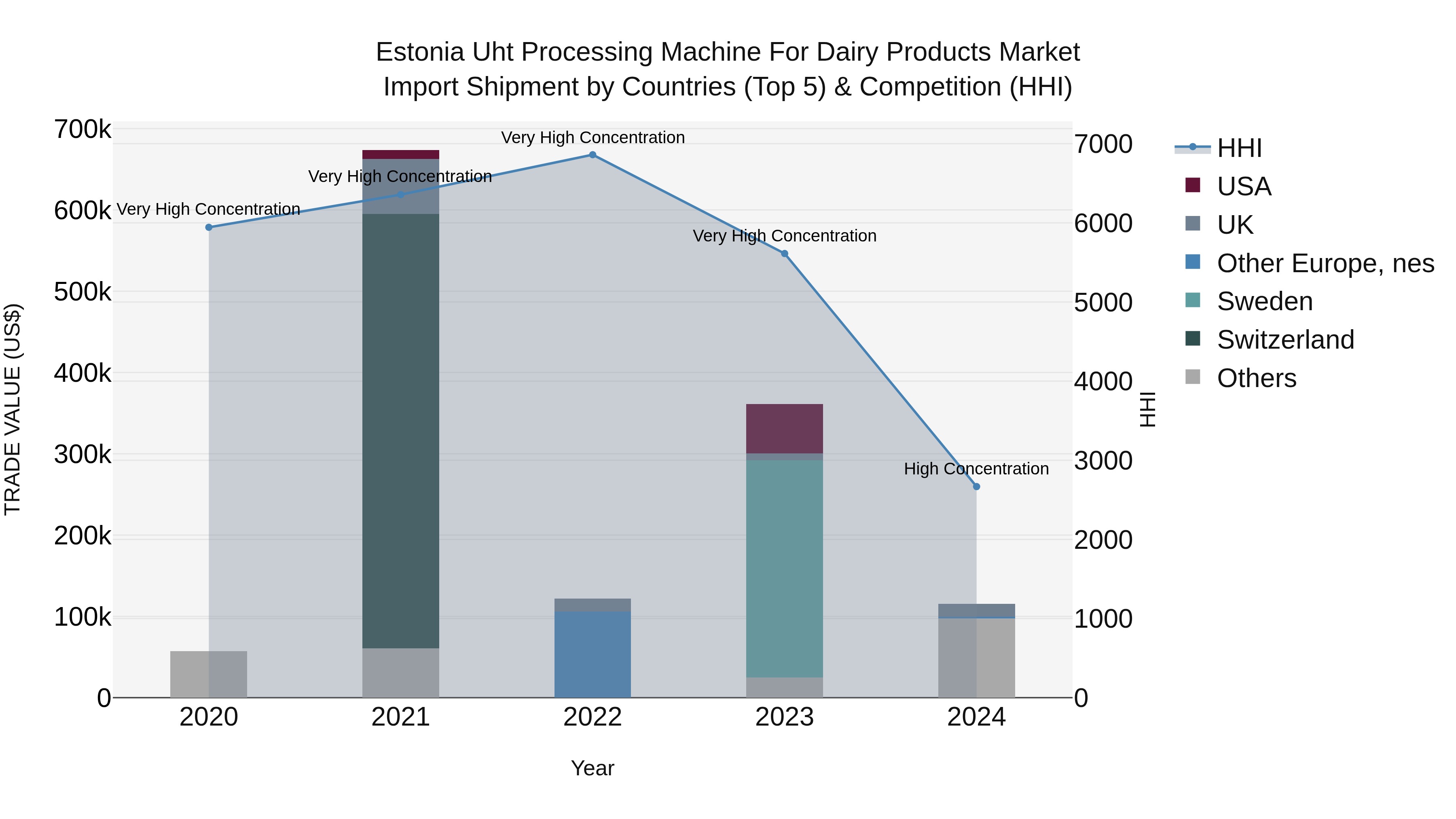 Estonia Uht Processing Machine for Dairy Products Market Top 5 Importing Countries and Market Competition (HHI) Analysis