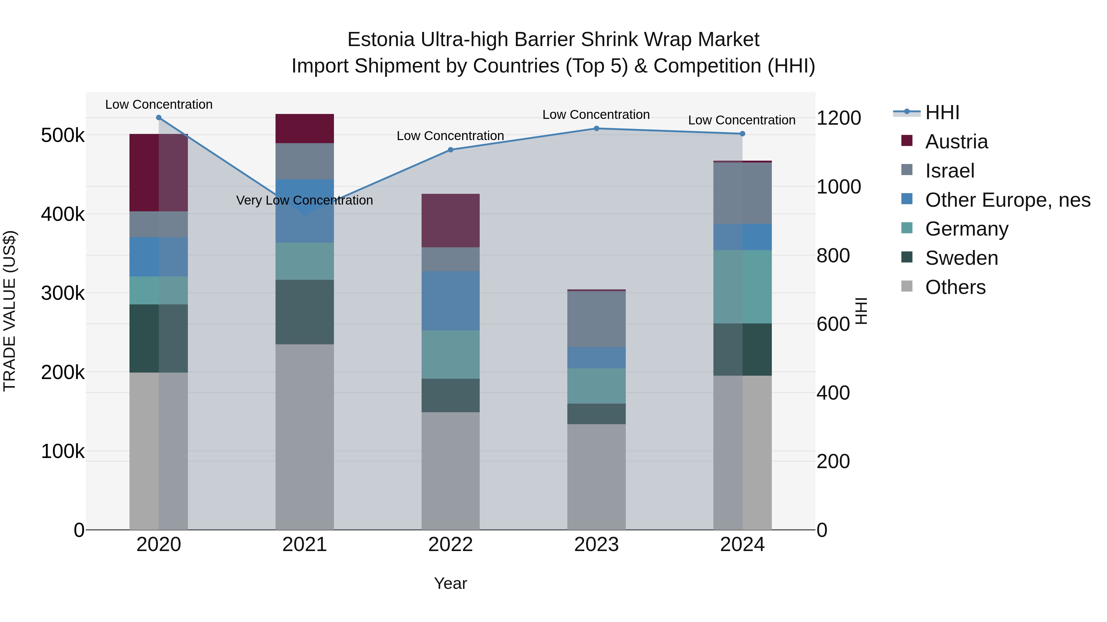 Estonia Ultra-high Barrier Shrink Wrap Market Top 5 Importing Countries and Market Competition (HHI) Analysis