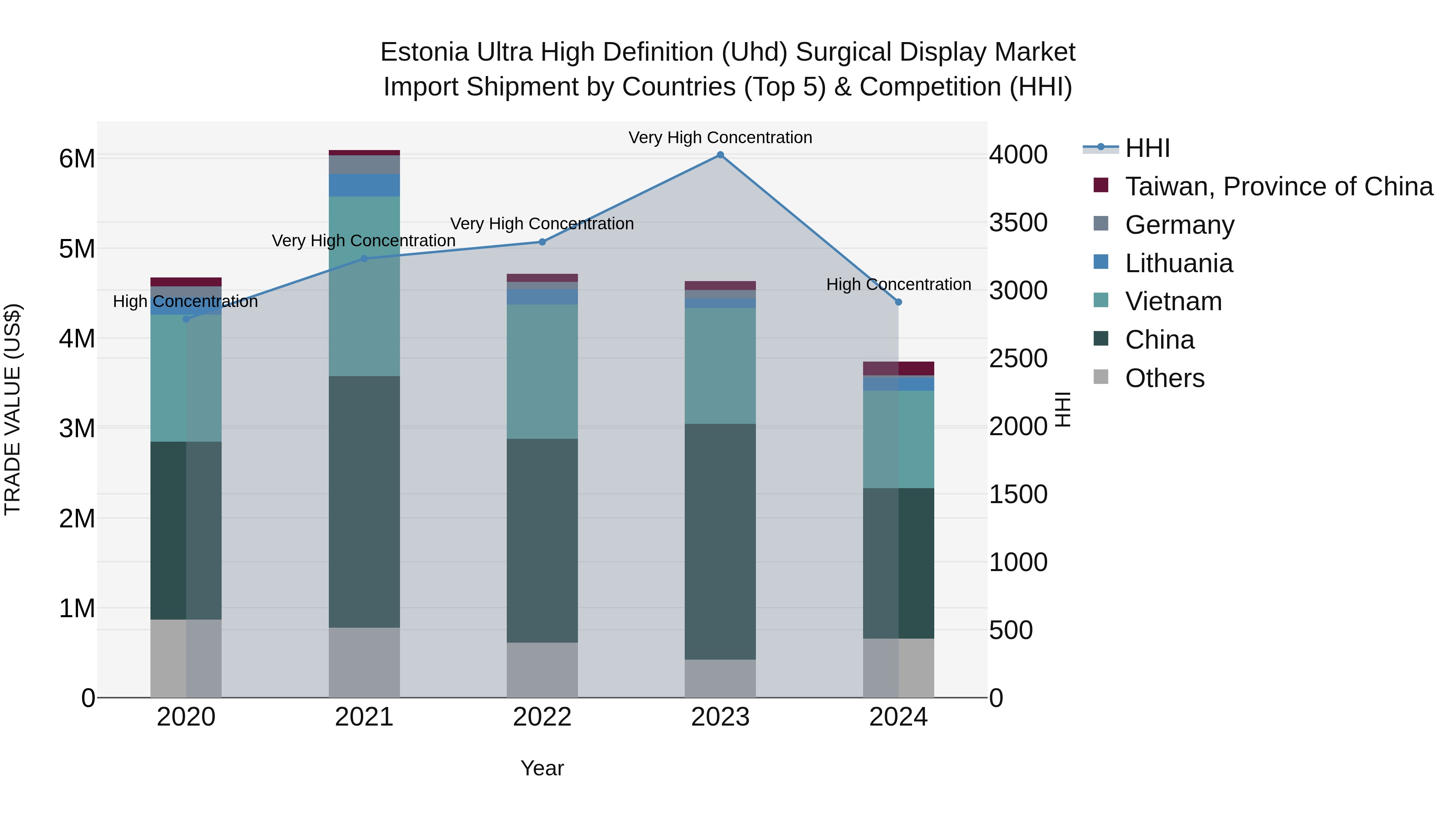 Estonia Ultra High Definition (Uhd) Surgical Display Market Top 5 Importing Countries and Market Competition (HHI) Analysis