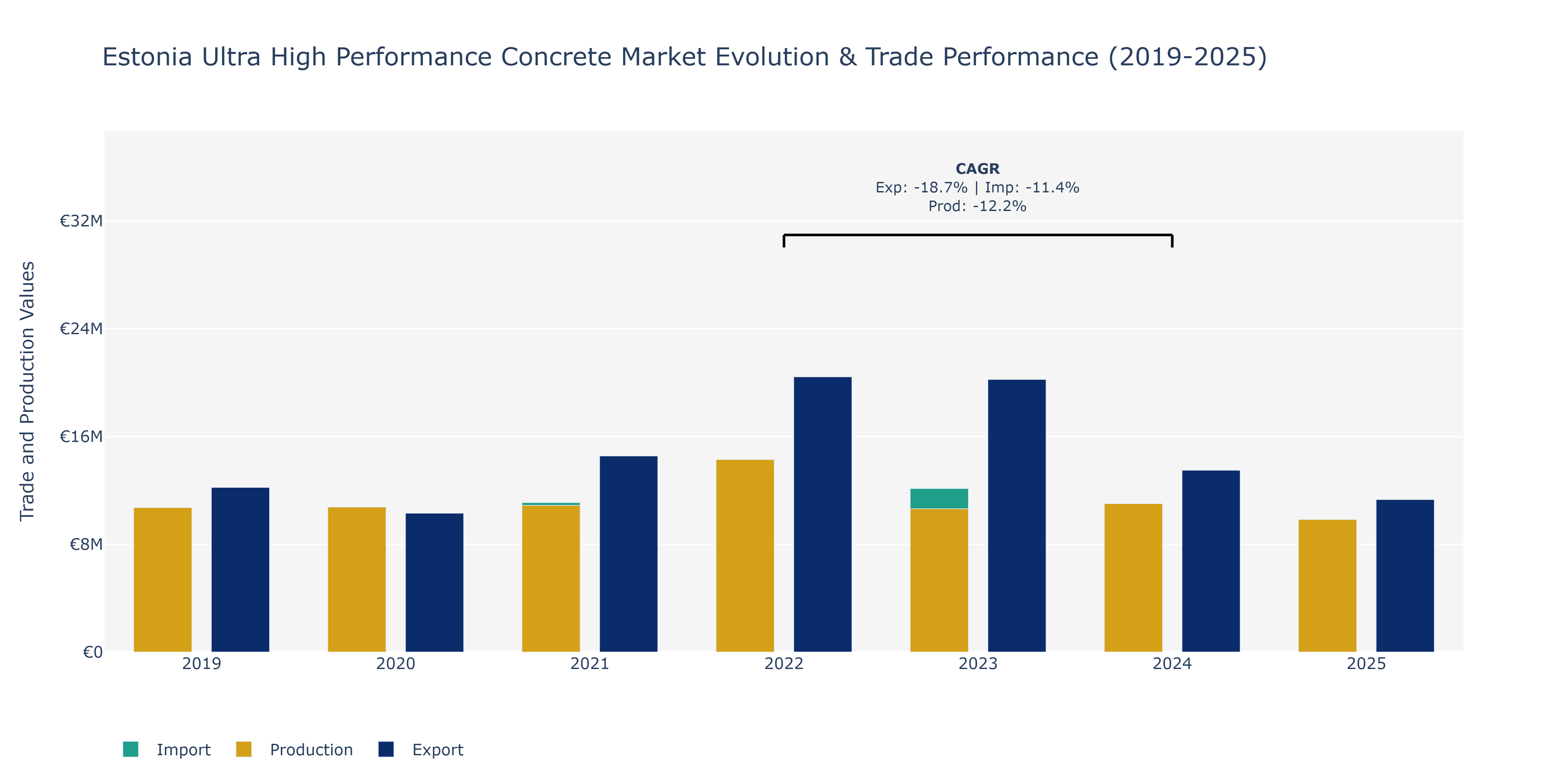Estonia Ultra High Performance Concrete Market: Production & Trade Performance (2019-2025)