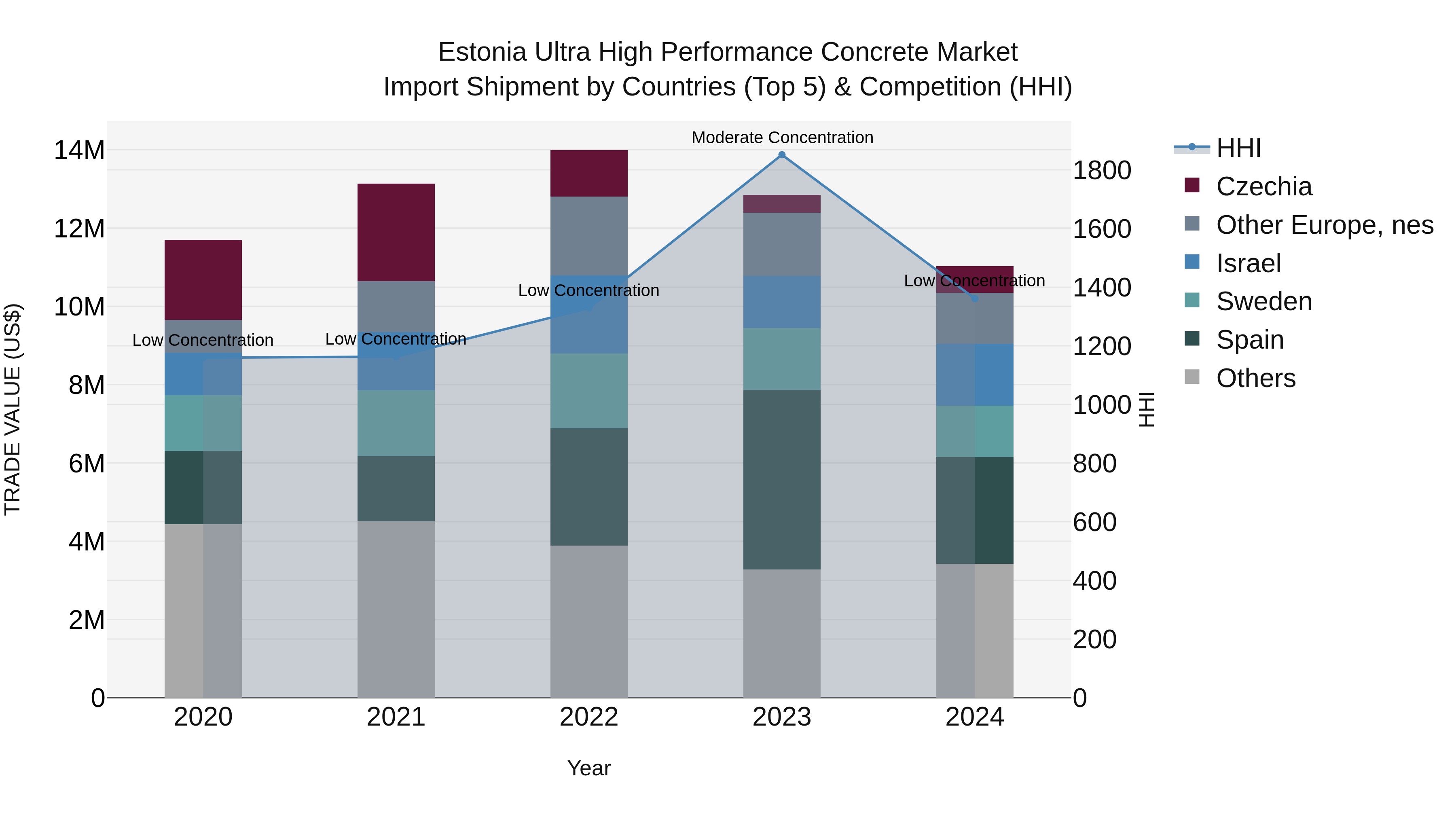 Estonia Ultra High Performance Concrete Market Top 5 Importing Countries and Market Competition (HHI) Analysis