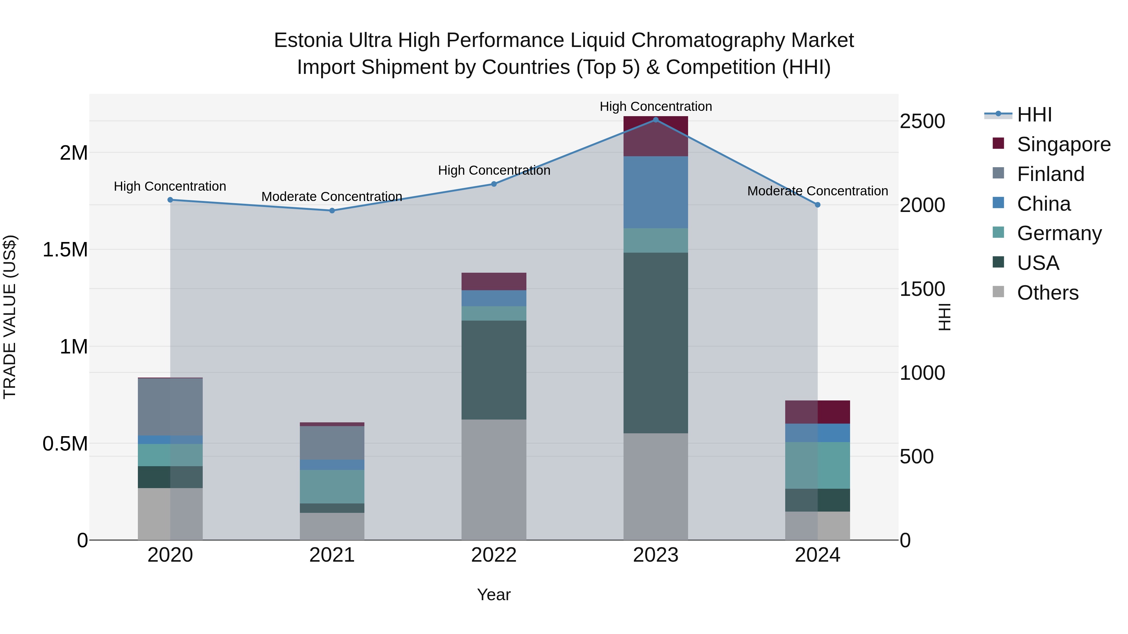 Estonia Ultra High Performance Liquid Chromatography Market Top 5 Importing Countries and Market Competition (HHI) Analysis