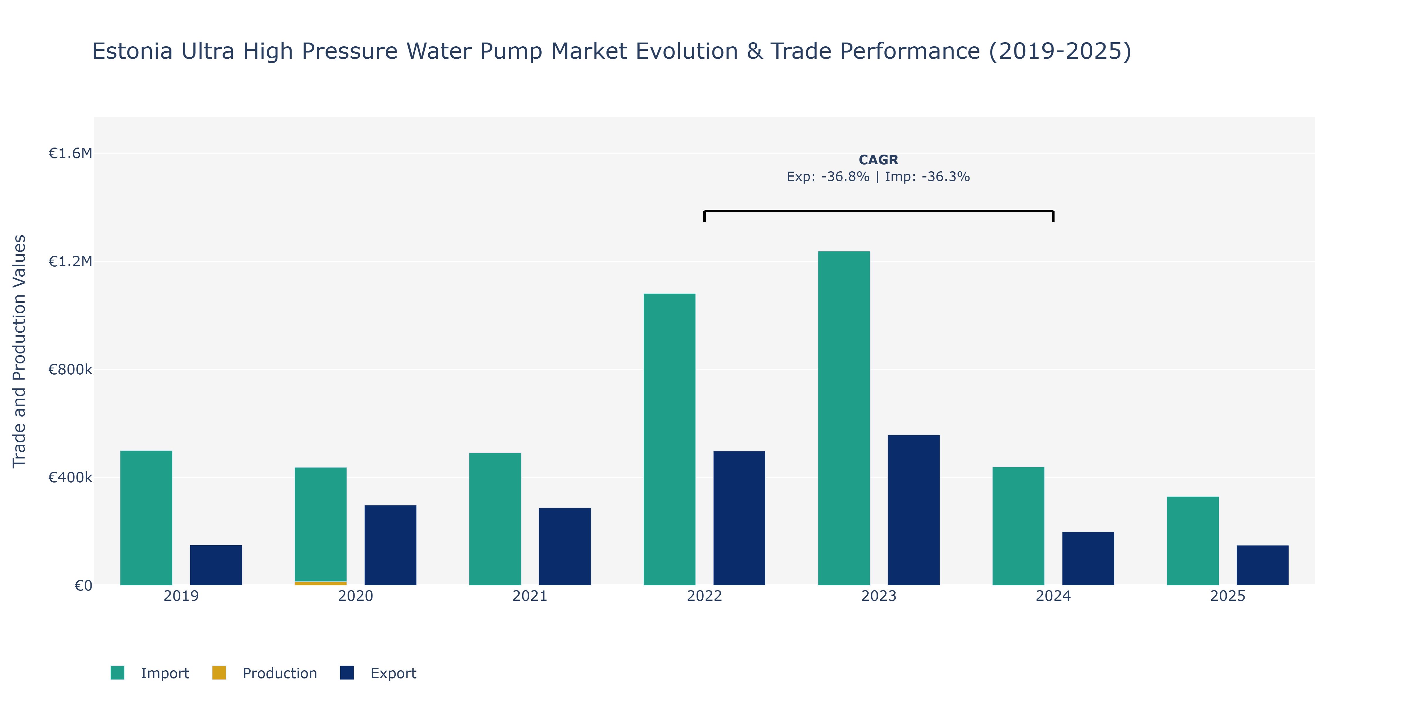 Estonia Ultra High Pressure Water Pump Market: Production & Trade Performance (2019-2025)