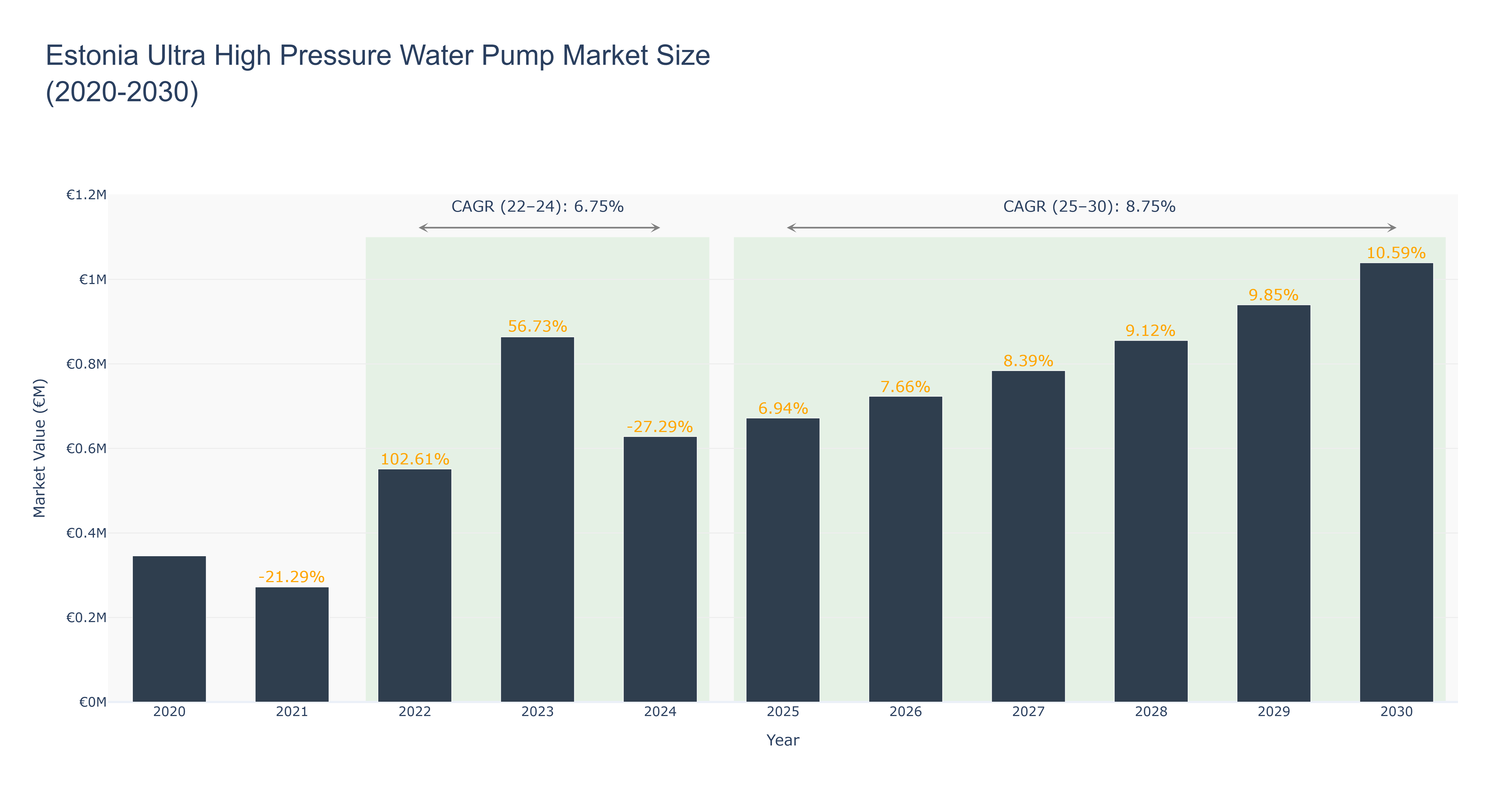 Estonia Ultra High Pressure Water Pump Market Size (2020-2030)
