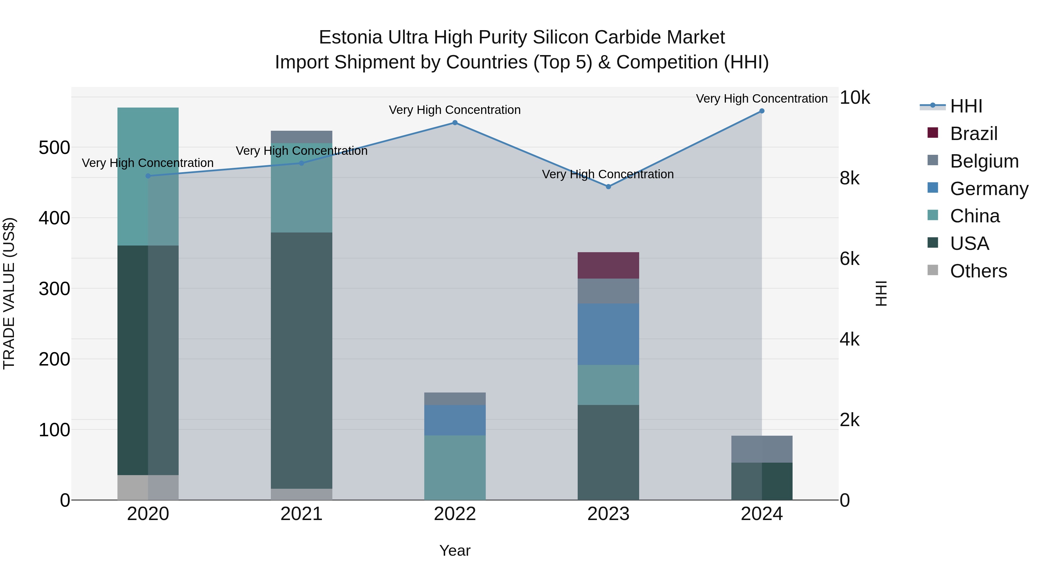 Estonia Ultra High Purity Silicon Carbide Market Top 5 Importing Countries and Market Competition (HHI) Analysis