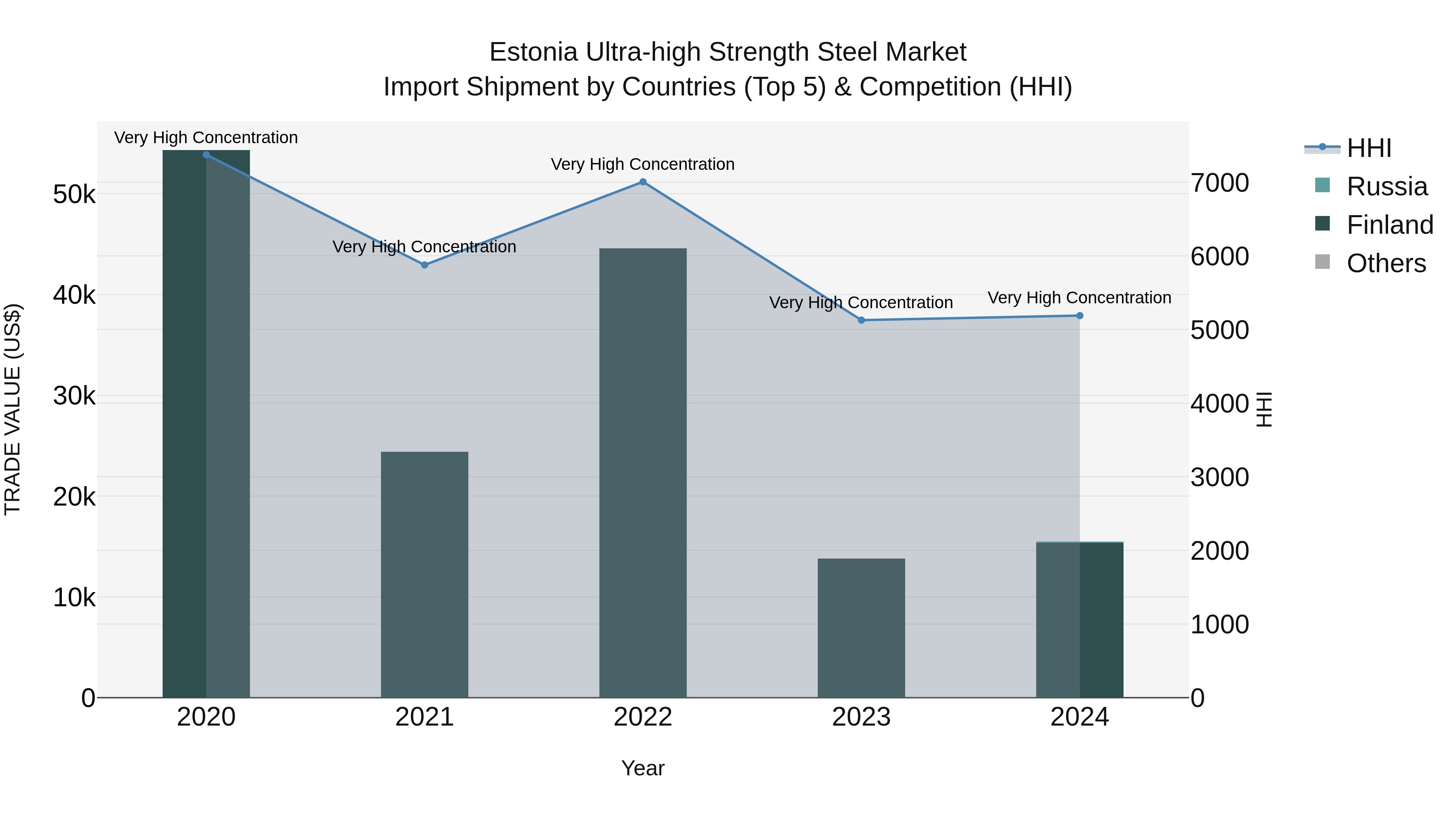 Estonia Ultra-high Strength Steel Market Top 5 Importing Countries and Market Competition (HHI) Analysis