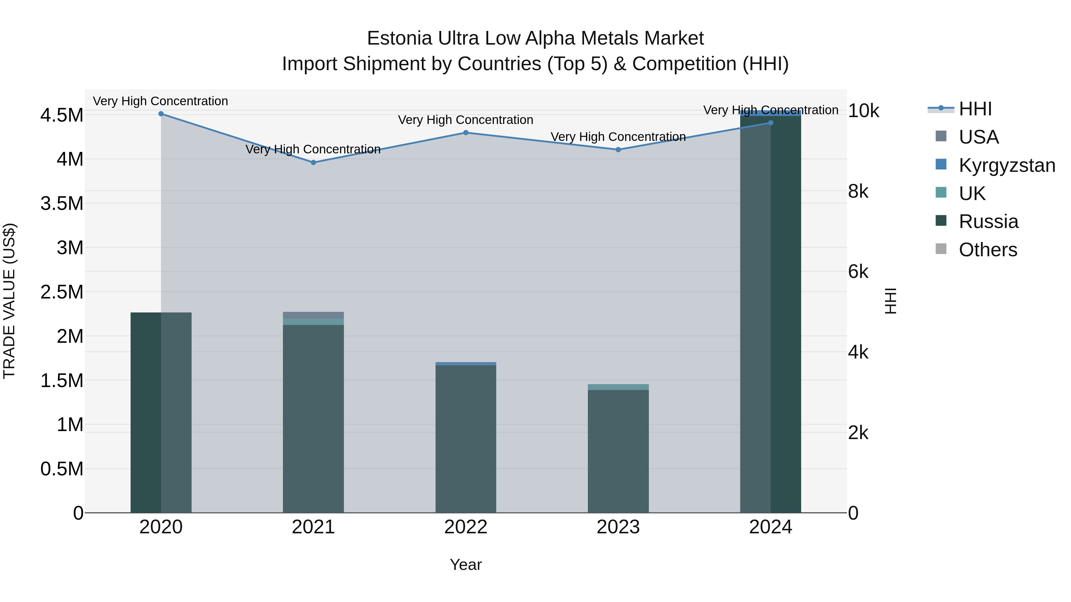 Estonia Ultra Low Alpha Metals Market Top 5 Importing Countries and Market Competition (HHI) Analysis
