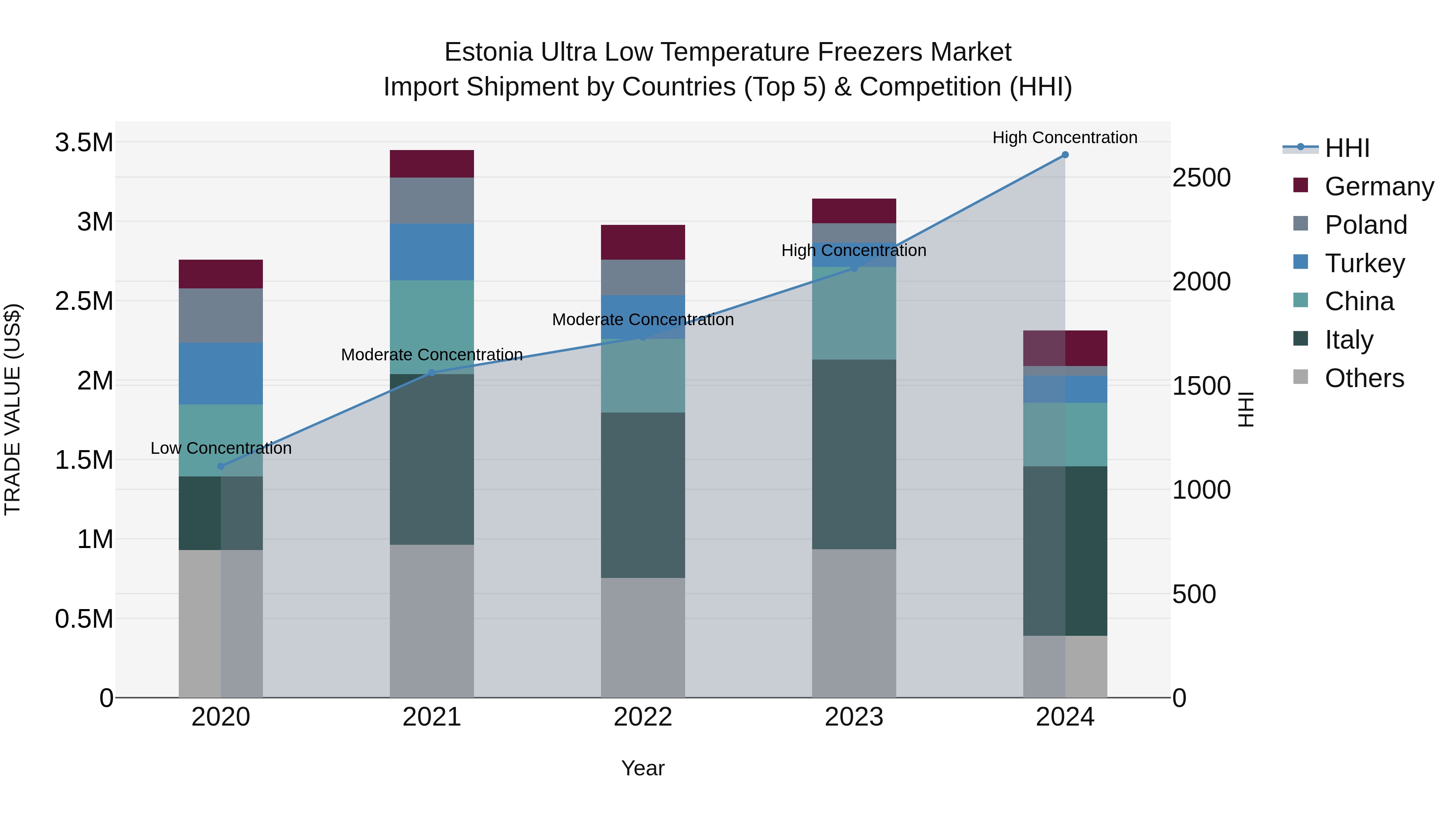Estonia Ultra Low Temperature Freezers Market Top 5 Importing Countries and Market Competition (HHI) Analysis