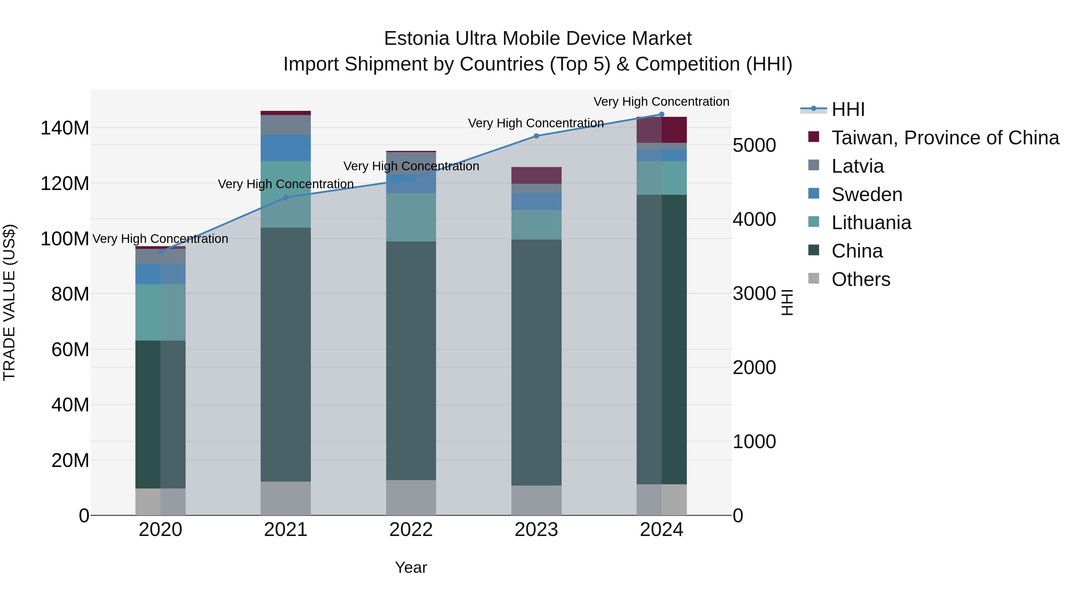 Estonia Ultra Mobile Device Market Top 5 Importing Countries and Market Competition (HHI) Analysis