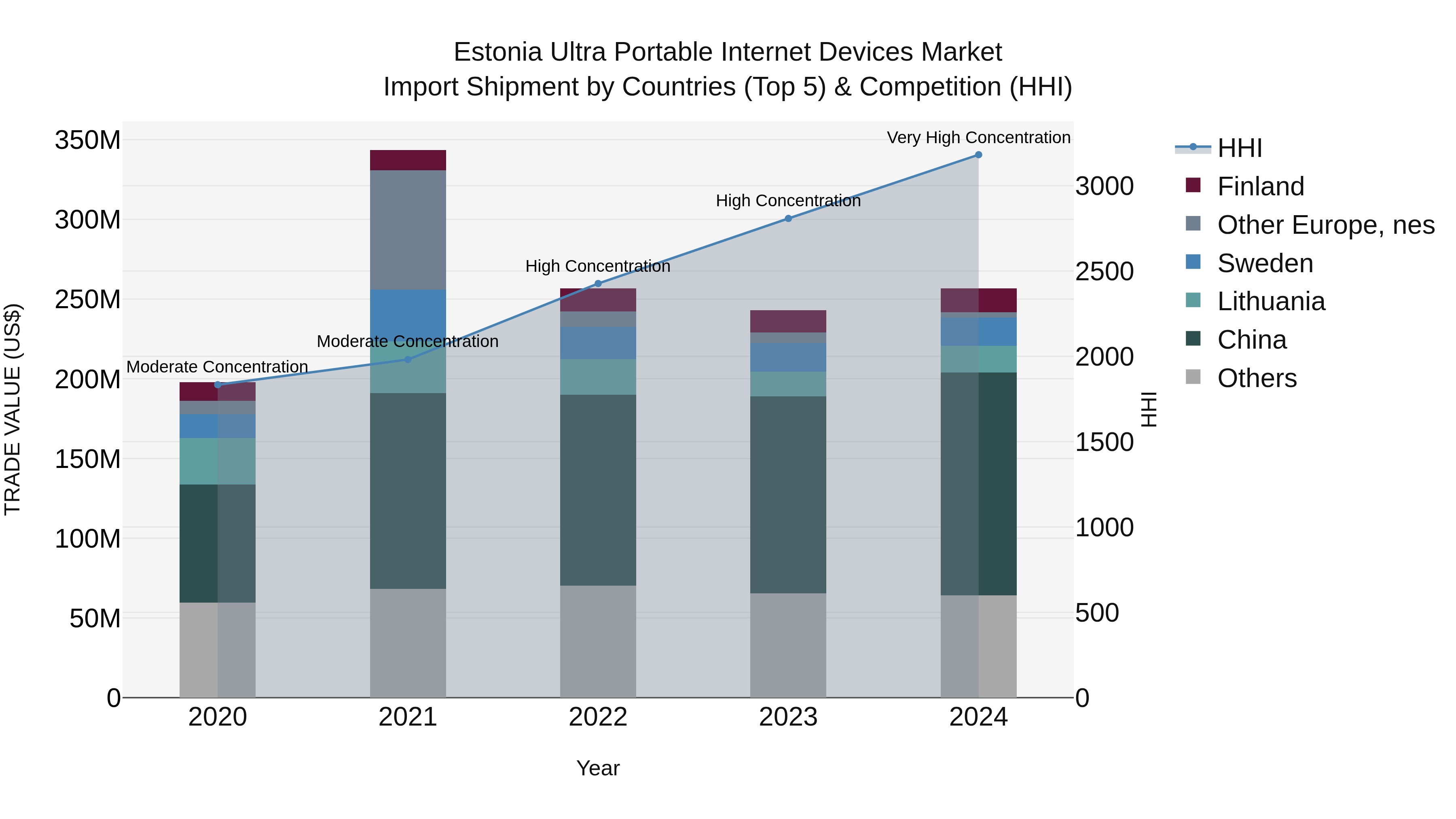 Estonia Ultra Portable Internet Devices Market Top 5 Importing Countries and Market Competition (HHI) Analysis