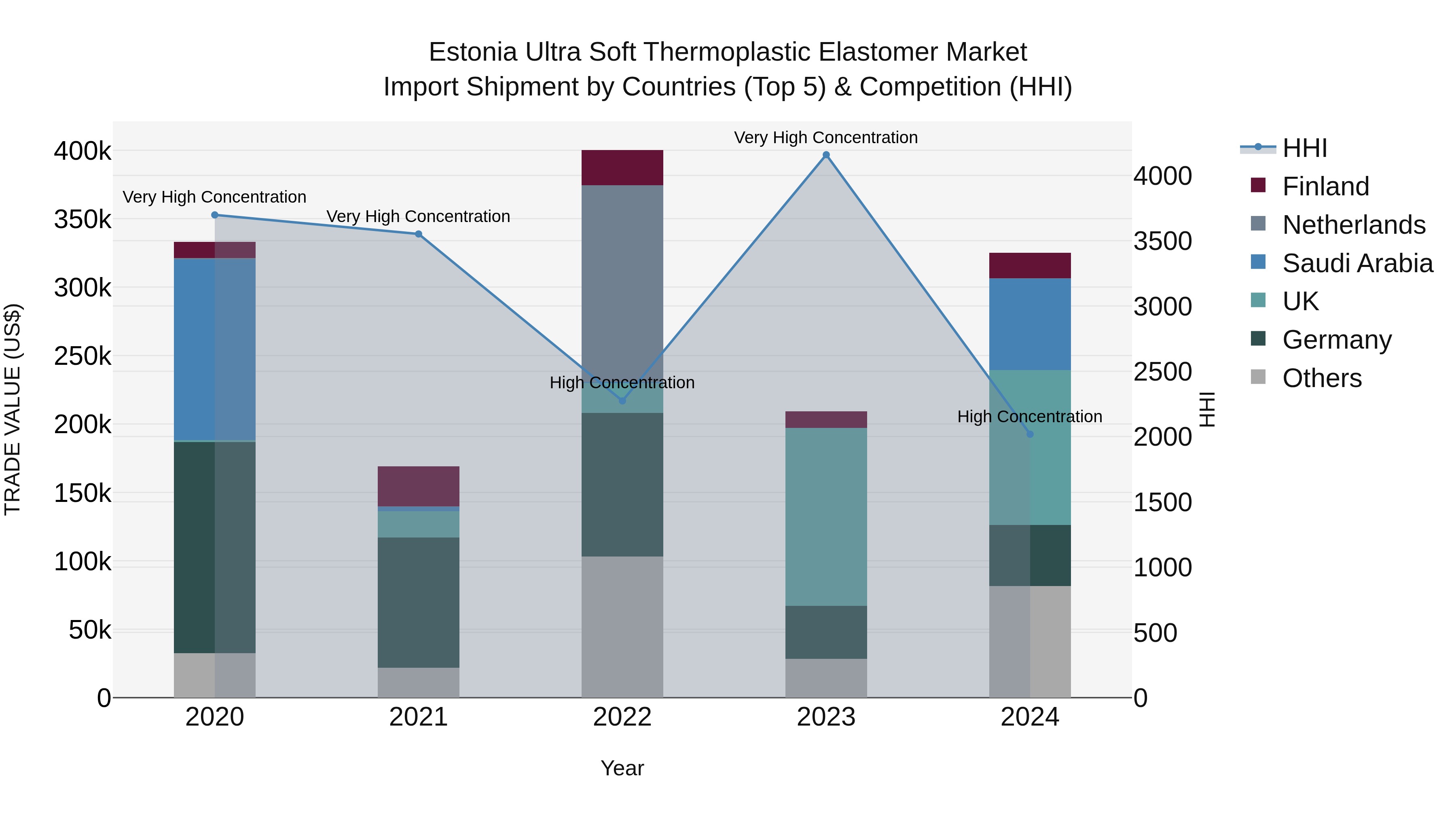 Estonia Ultra Soft Thermoplastic Elastomer Market Top 5 Importing Countries and Market Competition (HHI) Analysis