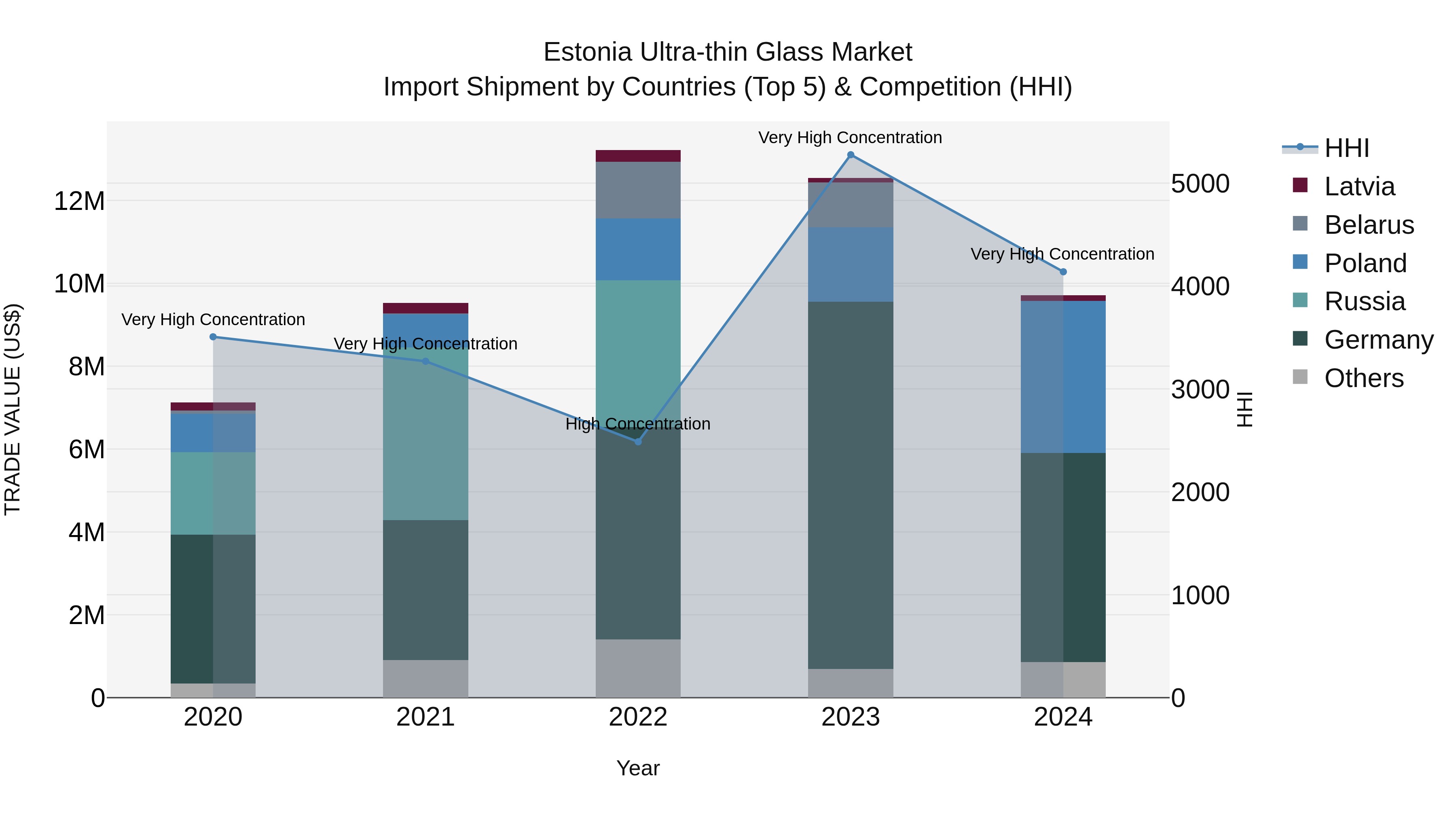 Estonia Ultra-thin Glass Market Top 5 Importing Countries and Market Competition (HHI) Analysis