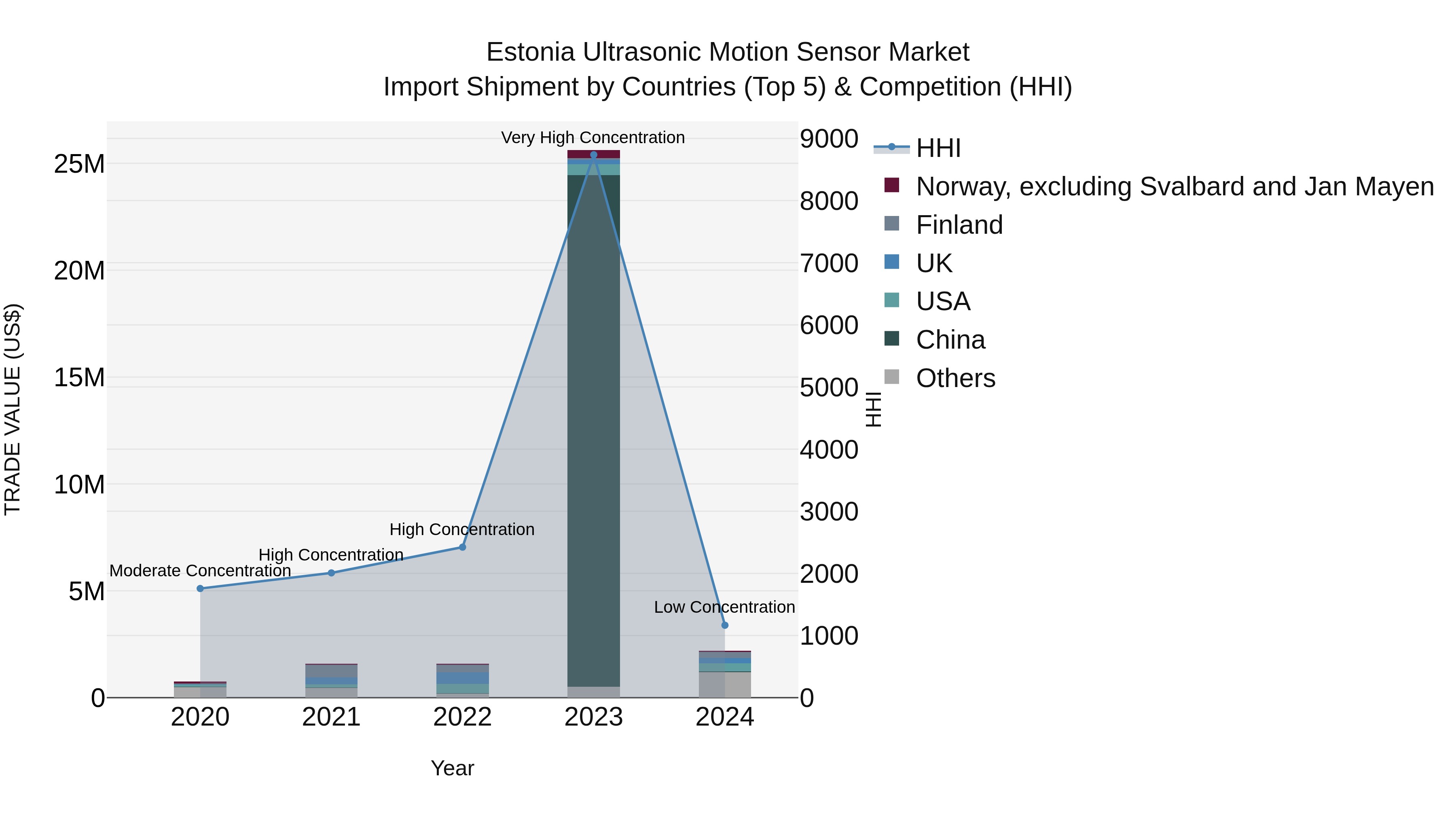 Estonia Ultrasonic Motion Sensor Market Top 5 Importing Countries and Market Competition (HHI) Analysis