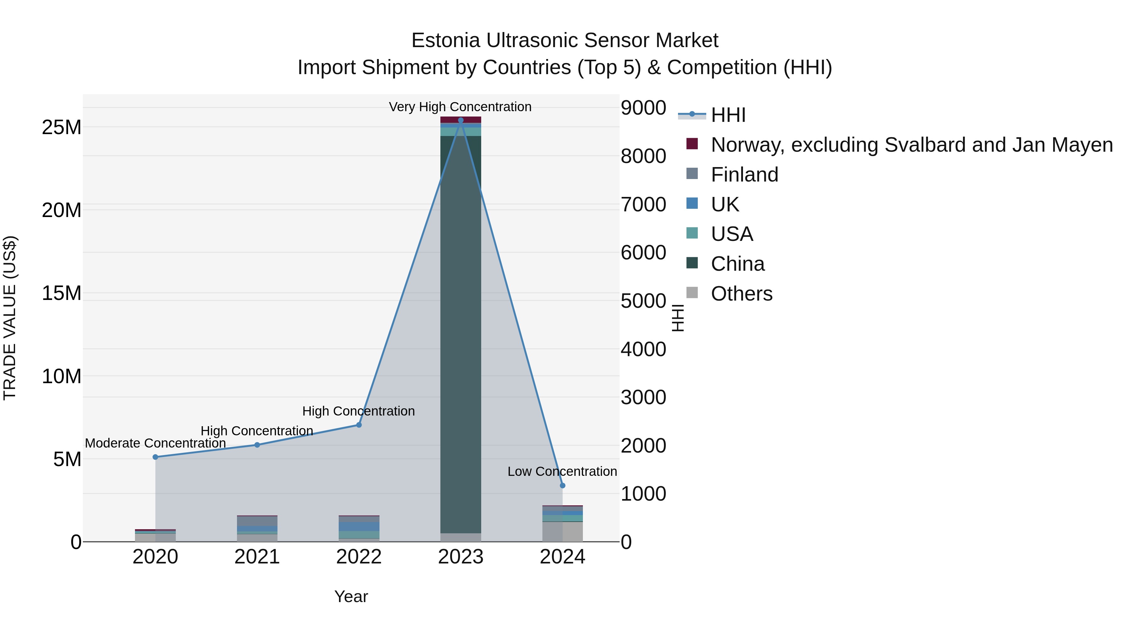 Estonia Ultrasonic Sensor Market Top 5 Importing Countries and Market Competition (HHI) Analysis