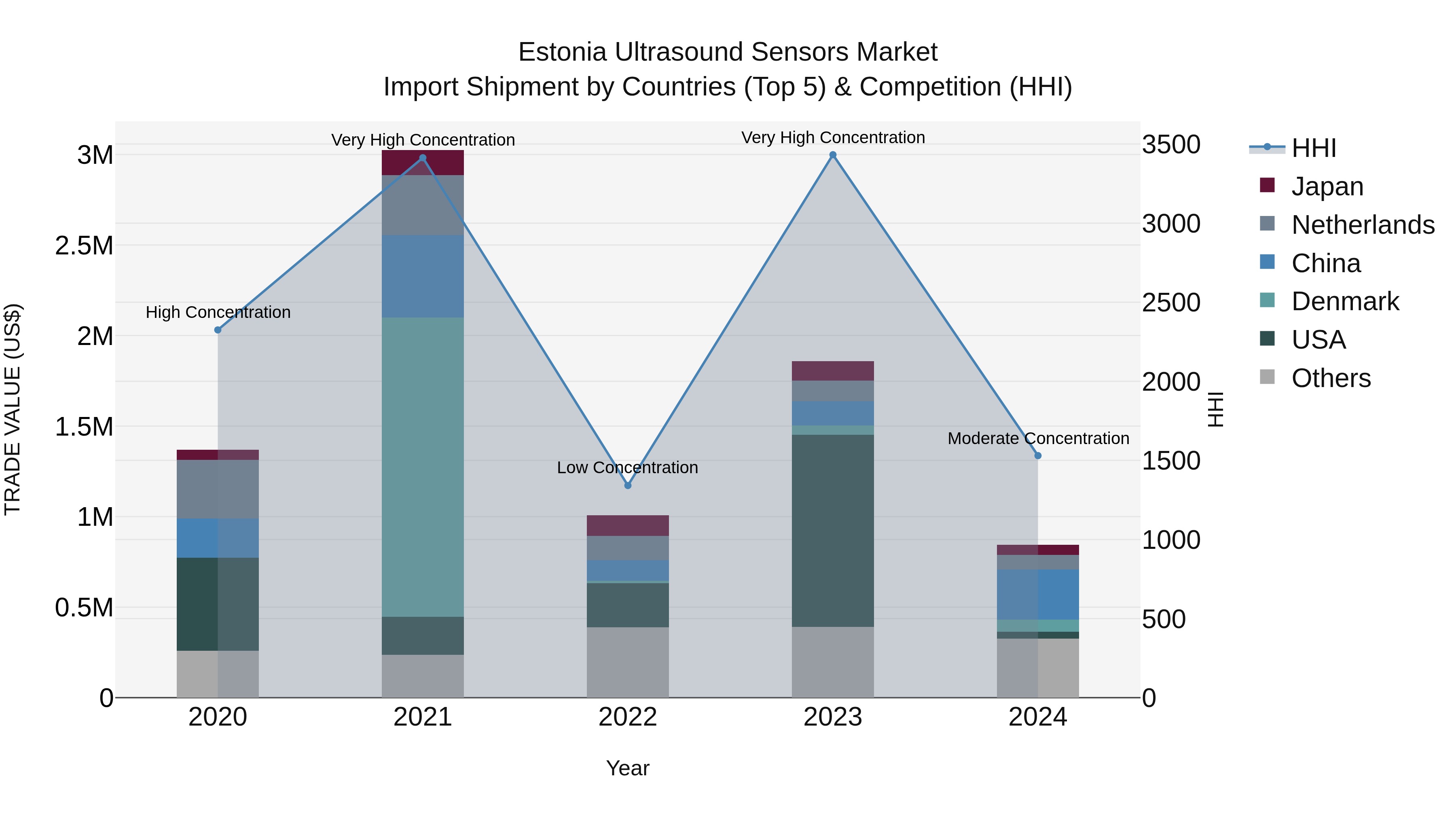 Estonia Ultrasound Sensors Market Top 5 Importing Countries and Market Competition (HHI) Analysis
