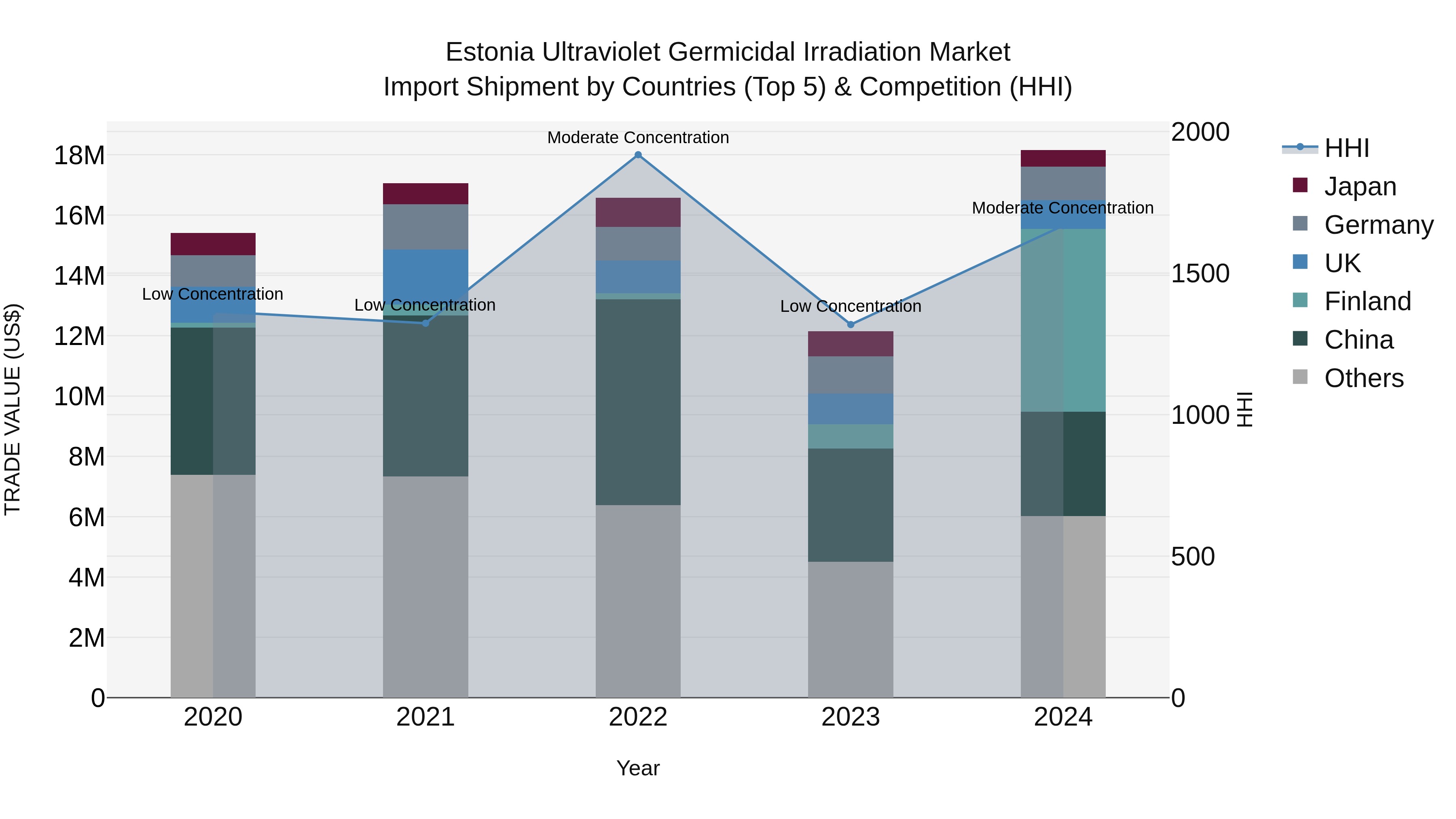 Estonia Ultraviolet Germicidal Irradiation Market Top 5 Importing Countries and Market Competition (HHI) Analysis