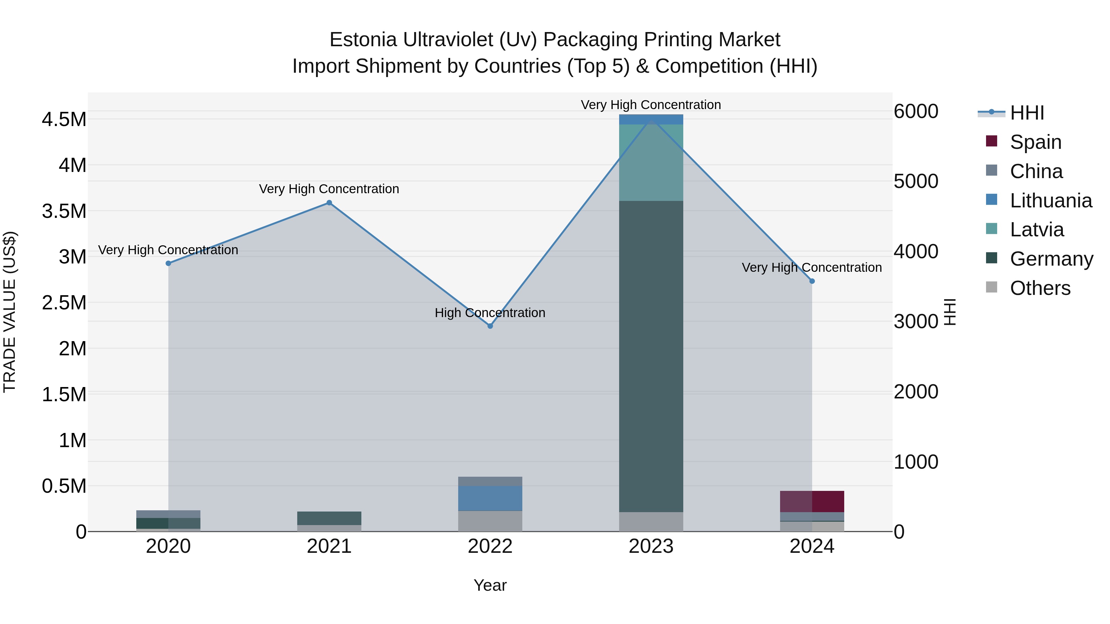 Estonia Ultraviolet (Uv) Packaging Printing Market Top 5 Importing Countries and Market Competition (HHI) Analysis
